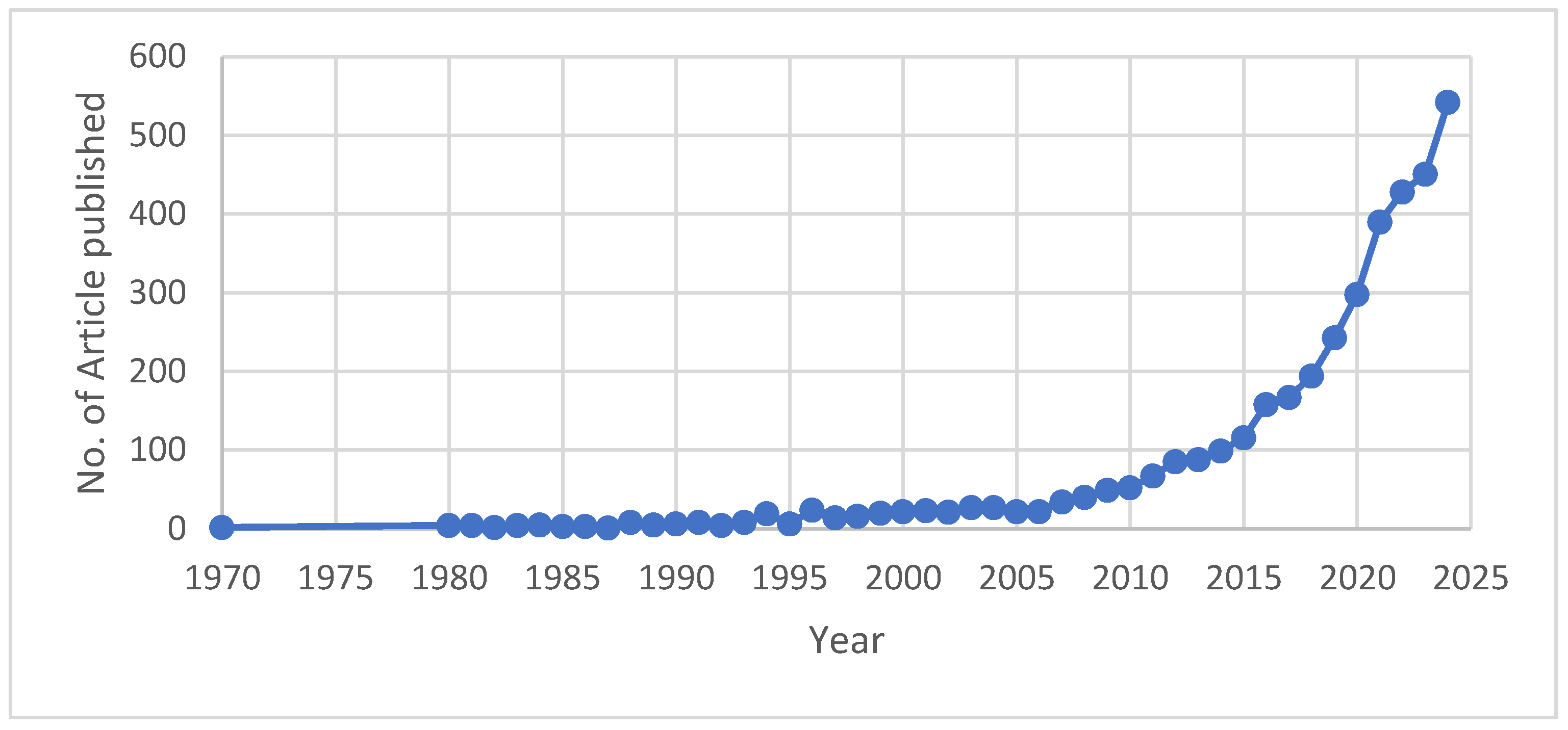 Preprints 167688 g002