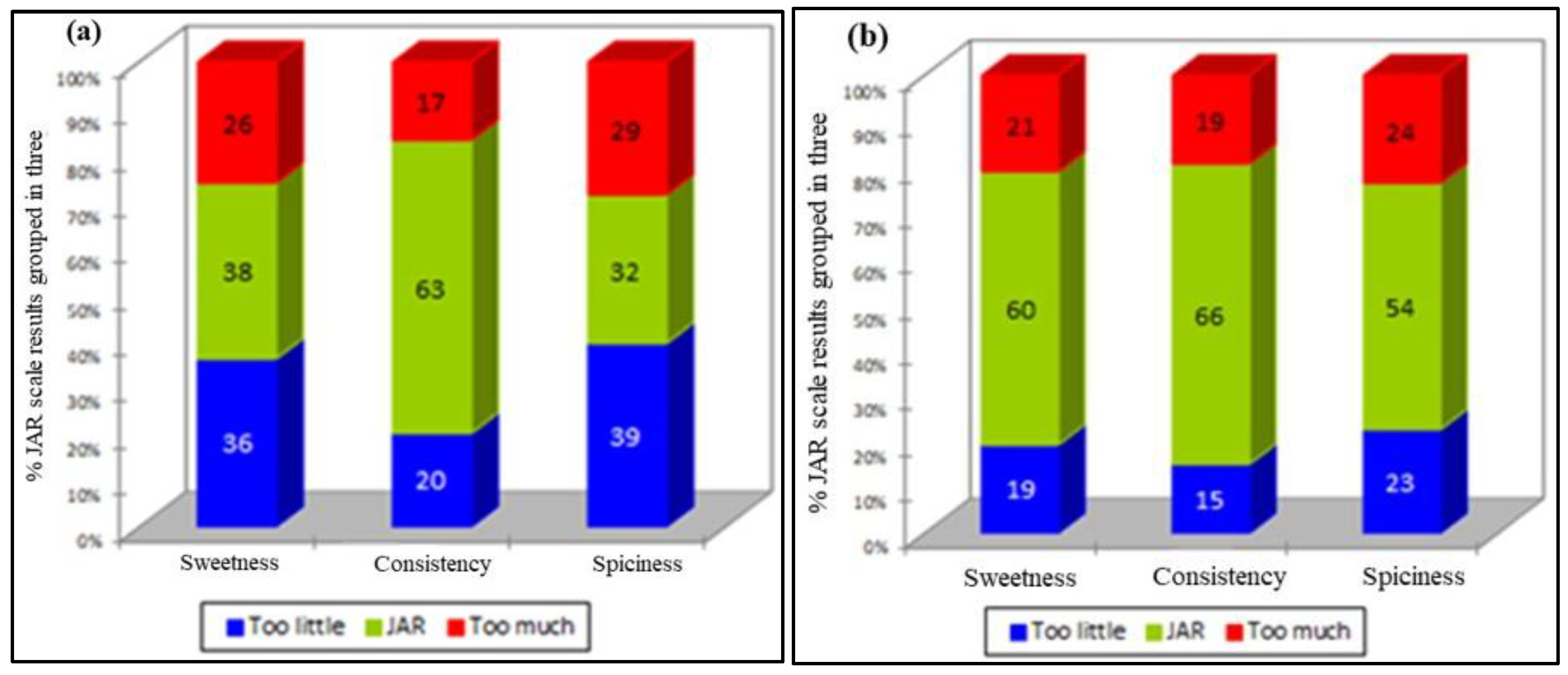 Honey as Natural Alternative to Sucrose in Biquinho-Type Pepper