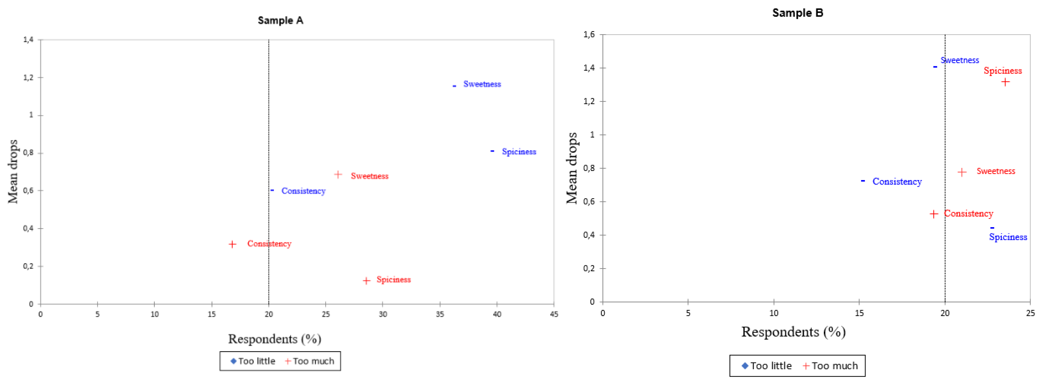 Honey as Natural Alternative to Sucrose in Biquinho-Type Pepper