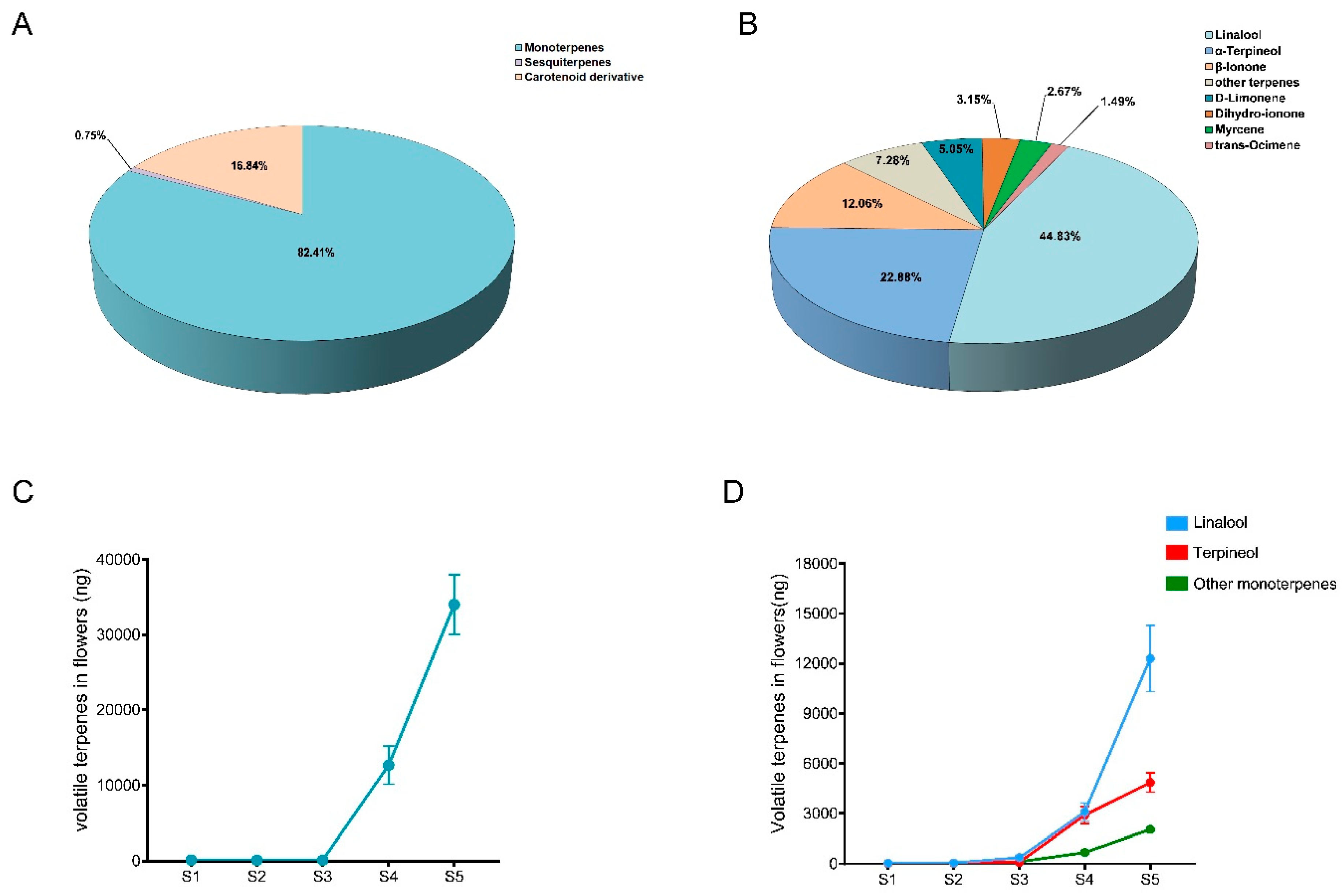 FhMYB108 Regulates the Expression of Linalool Synthase Gene in Freesia ... 