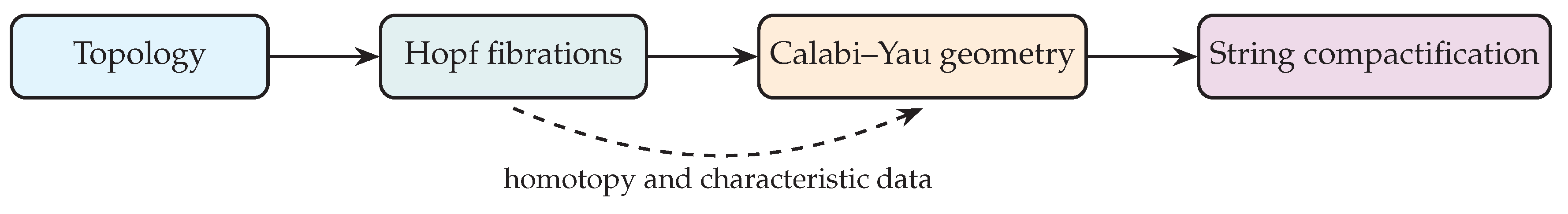 Hopf-Like Fibrations on Calabi-Yau Manifolds[v4] | Preprints.org
