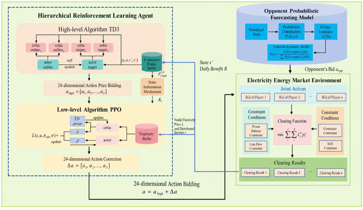 Opponent-Aware Hierarchical Reinforcement Learning for High-Dimensional ...