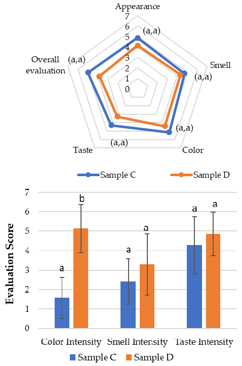 Preprints 159490 g006