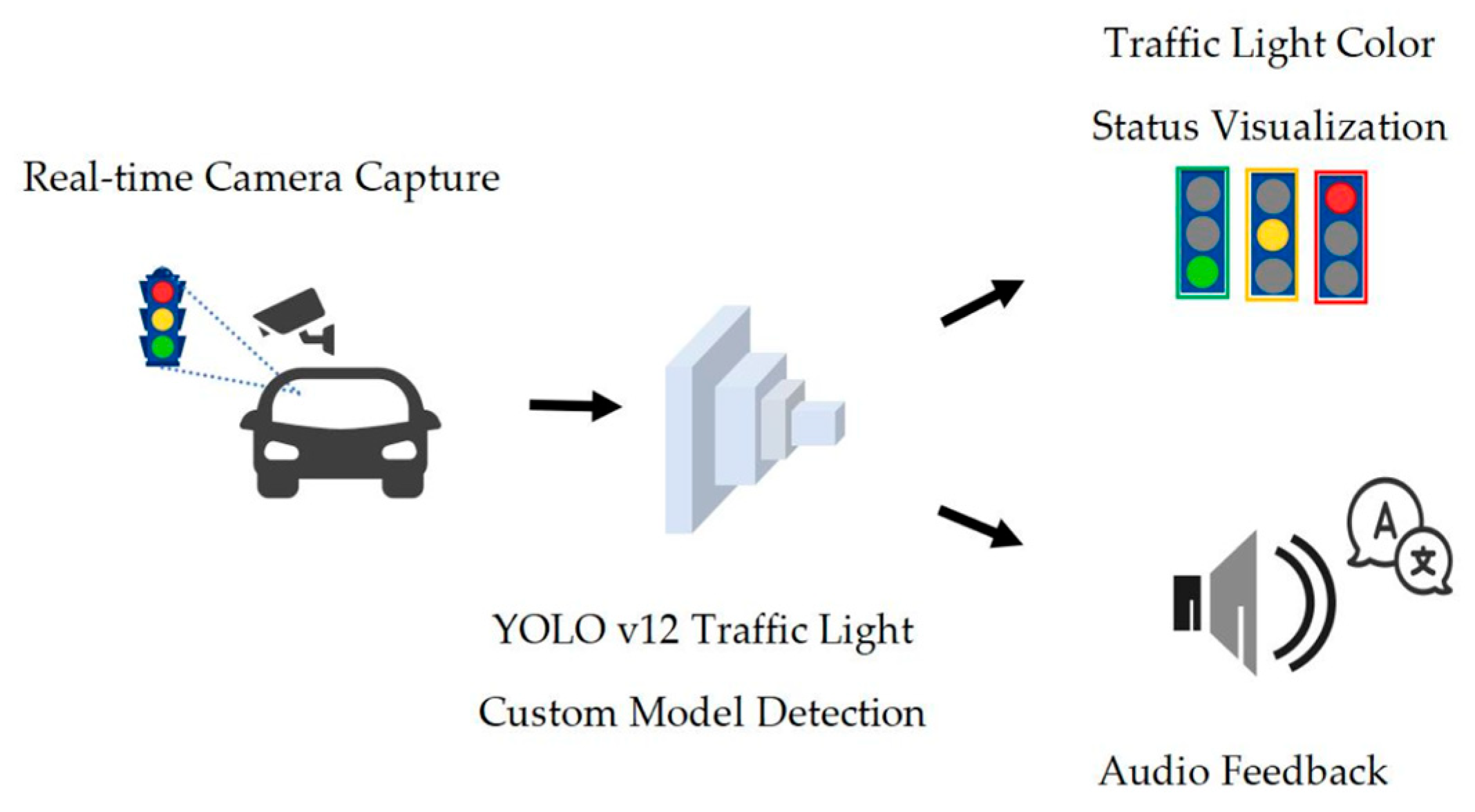 Traffic Light Recognition Assistant for Color Vision Deficiency Using ...