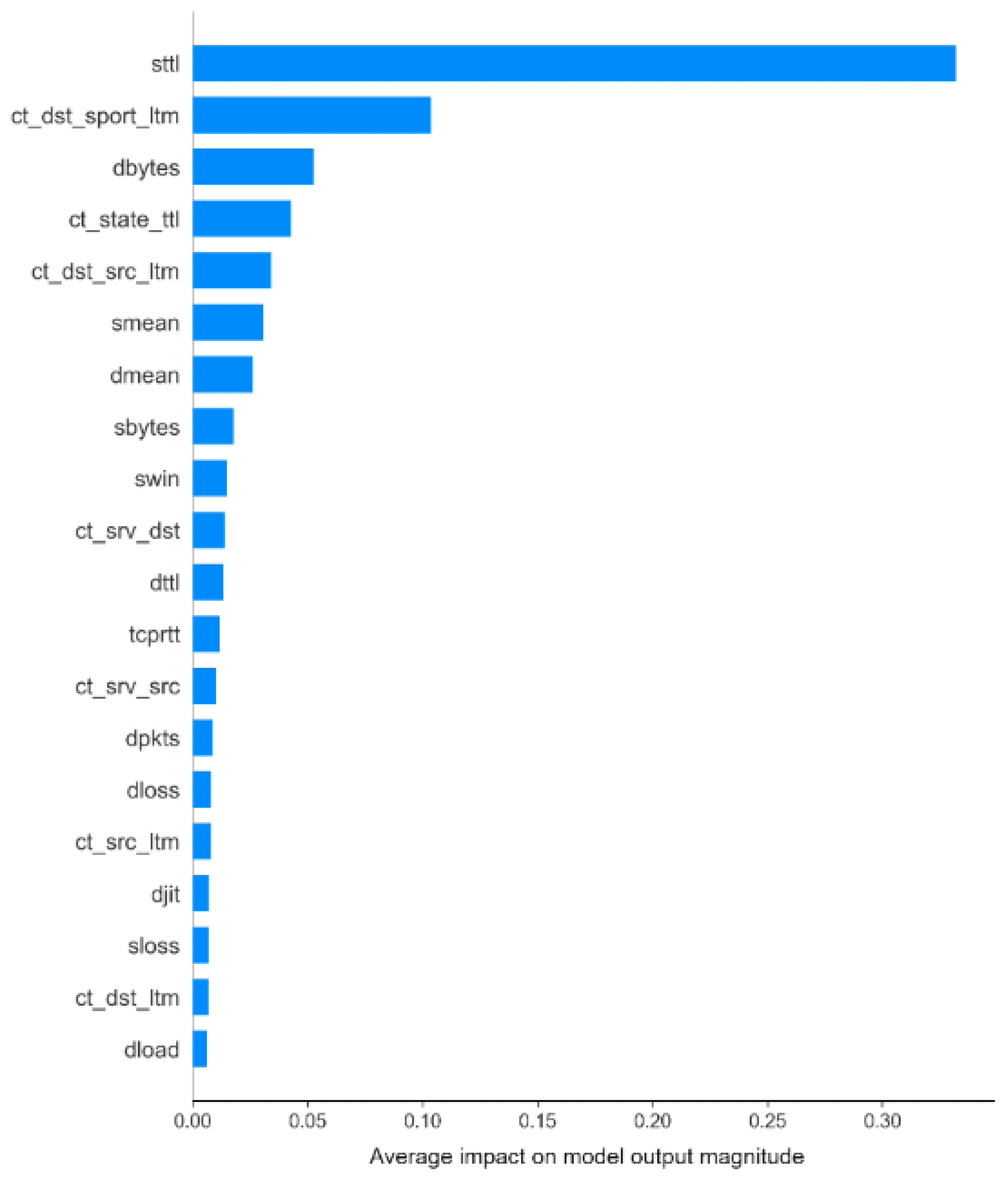 Preprints 152953 g007