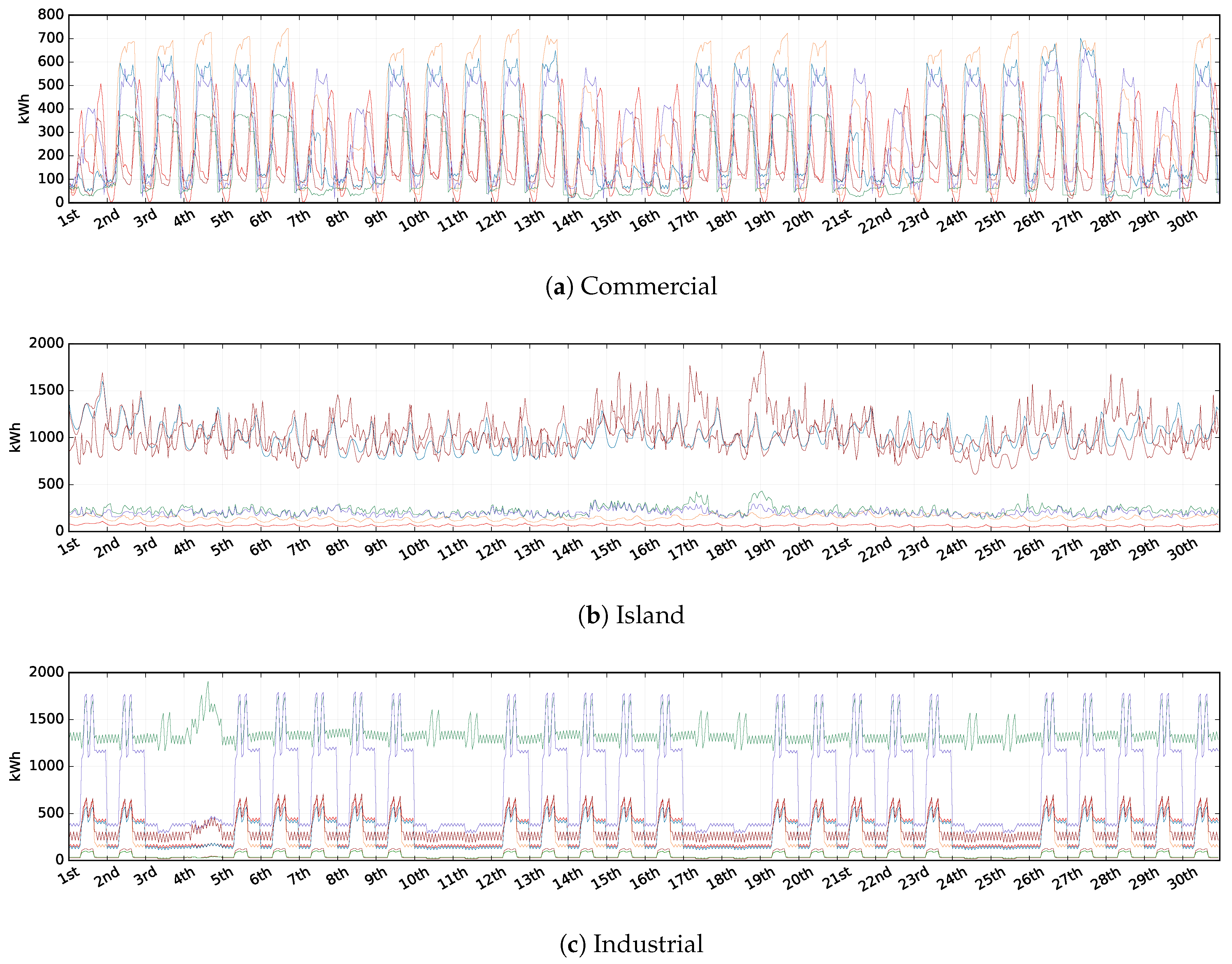 Bayesian Matrix Factorization for Electricity Load Imputation[v1 ...