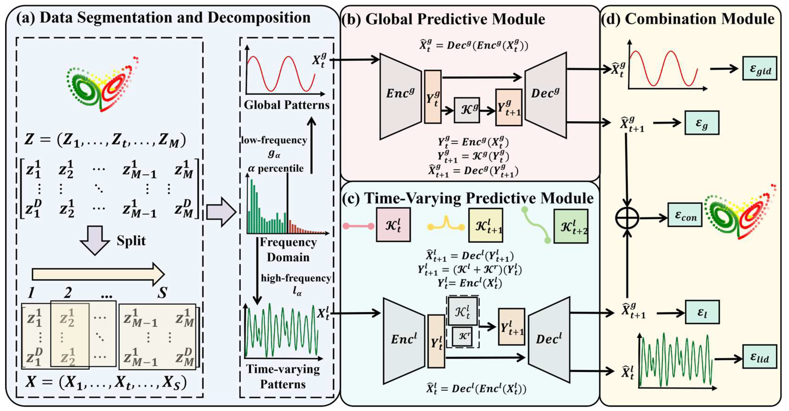 Time-Varying Biological Time Series Prediction and Pattern ...