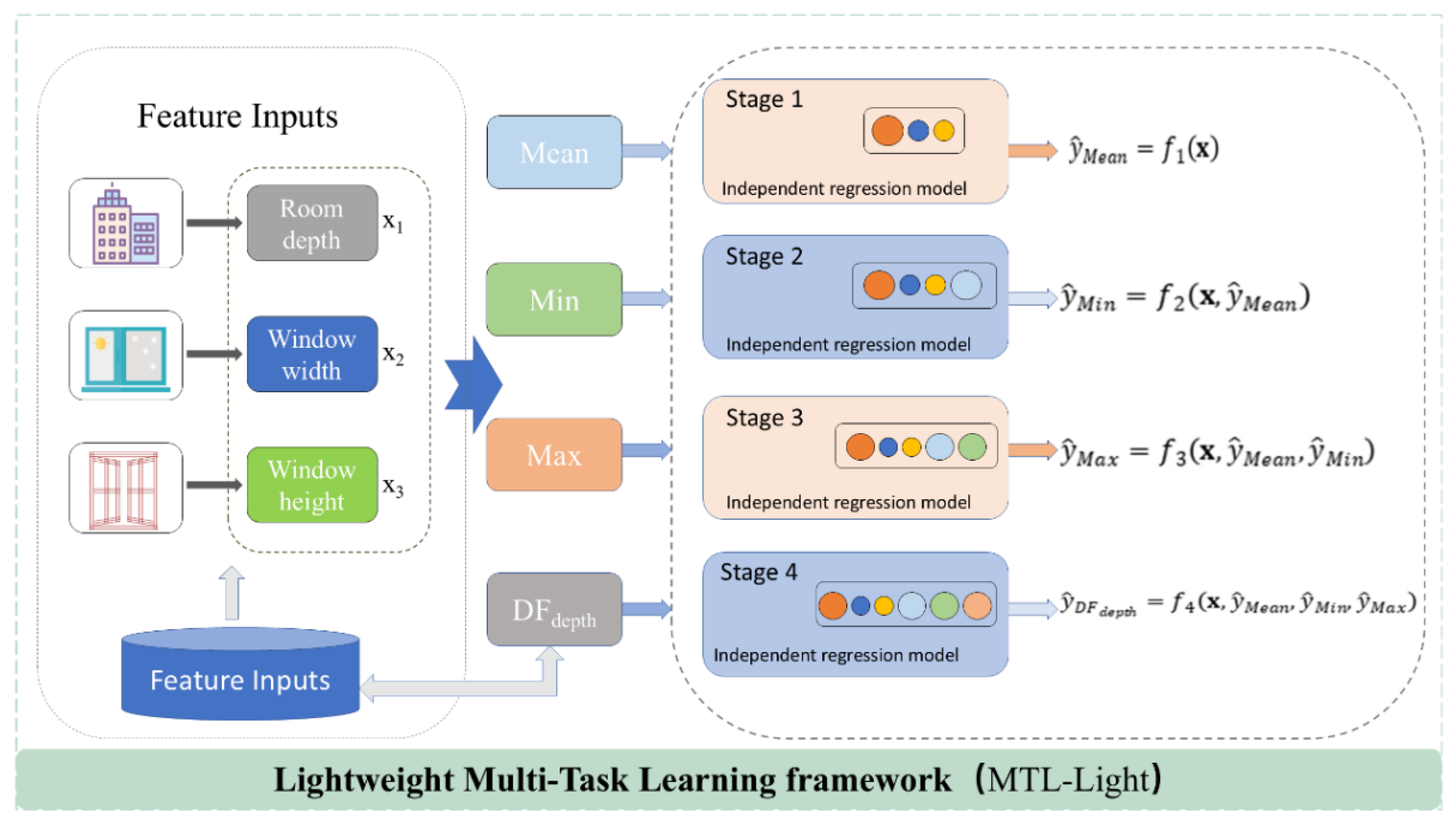MTL-Light: An Explainable Chained Multi-Task Learning Framework for ...