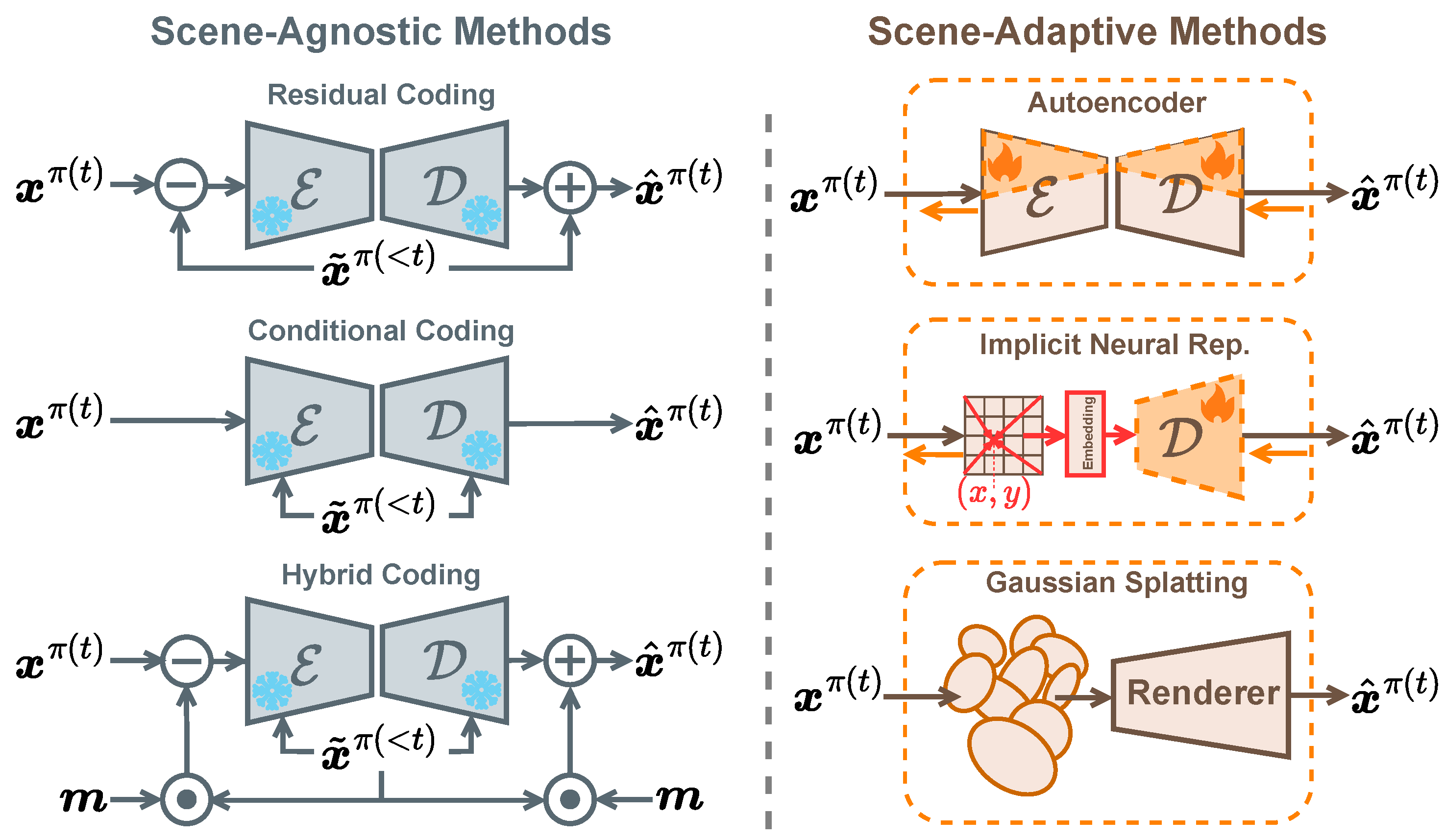 Advances in Neural Video Compression: A Review and Benchmarking[v1 ...