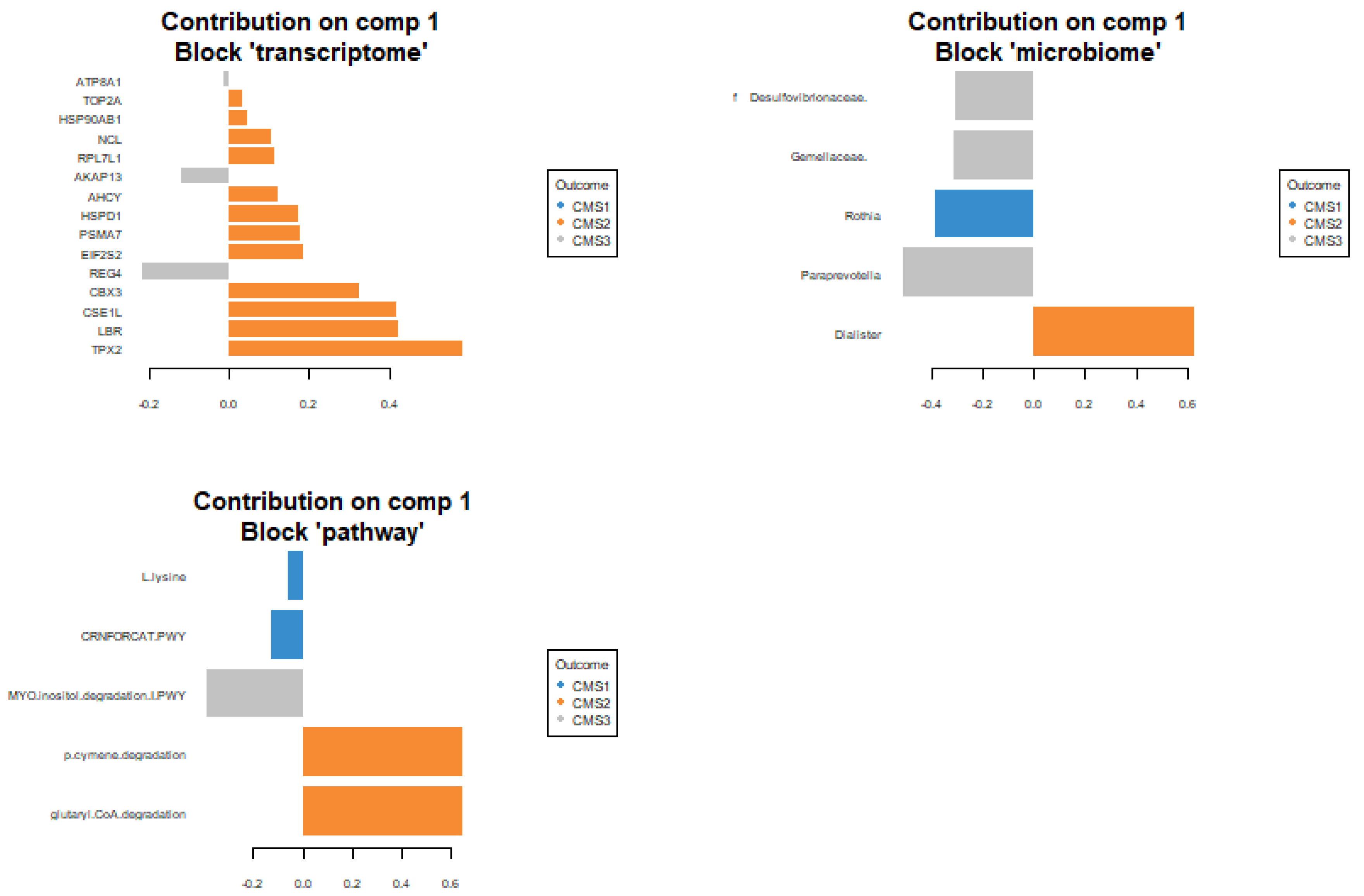 Preprints 149340 g006