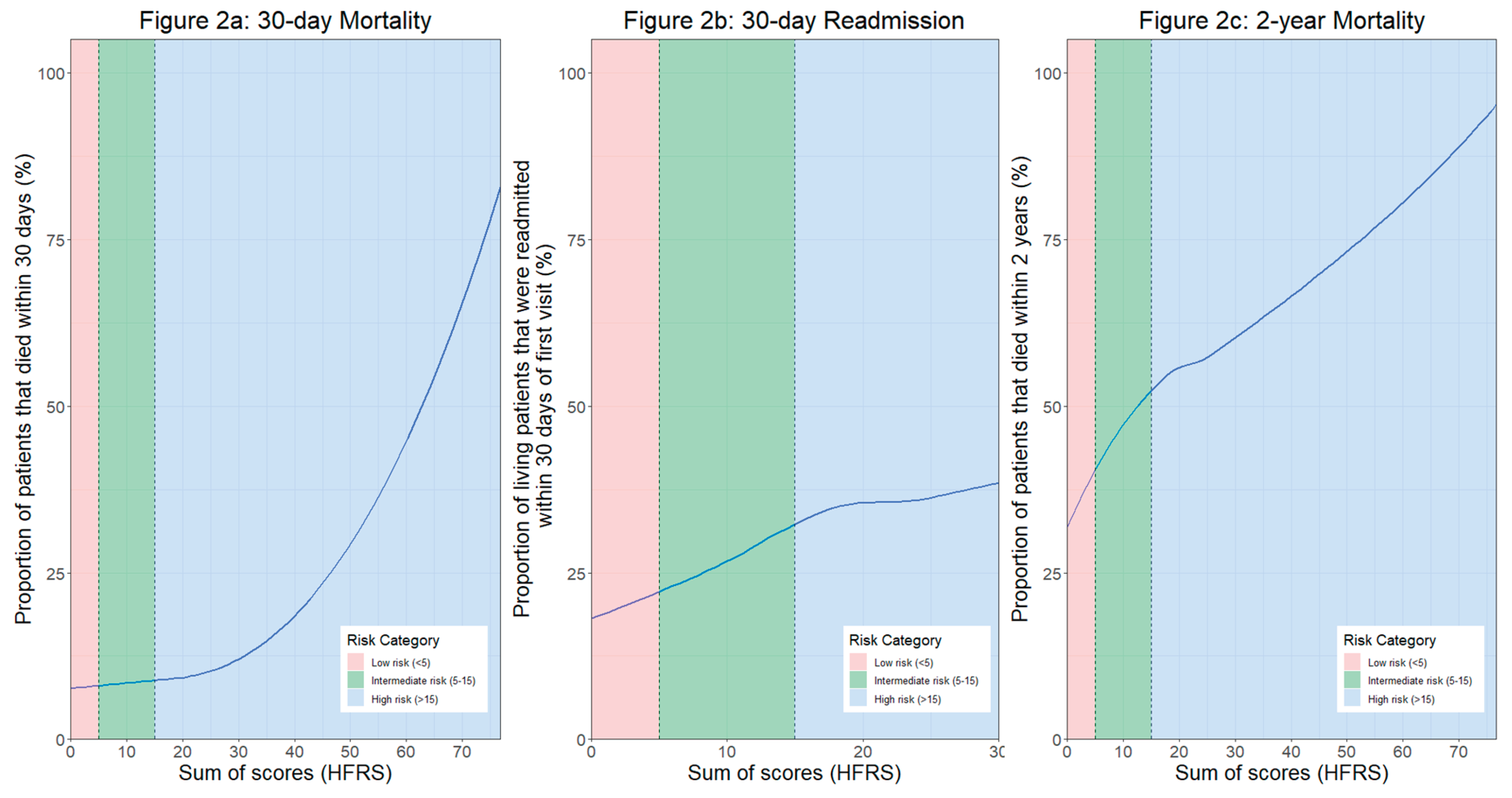 External Validation of The Hospital Frailty Risk Score (HFRS) to ...