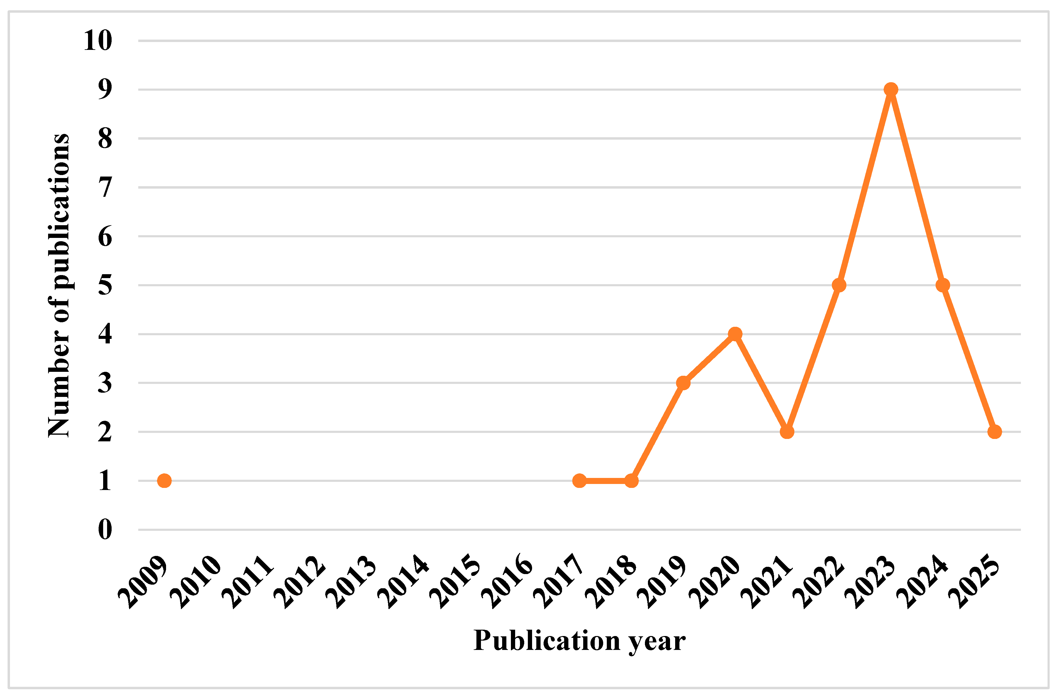 Preprints 177618 g003
