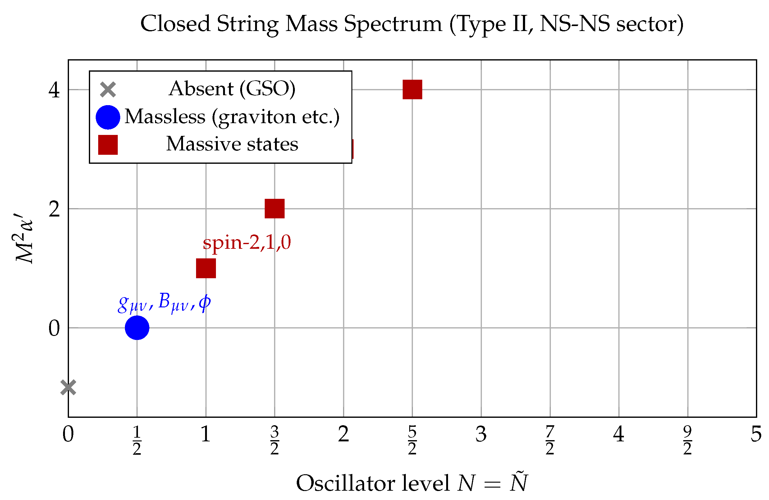 Close String Physics String Vibrations and Particle Families: A Resonance Classification ...