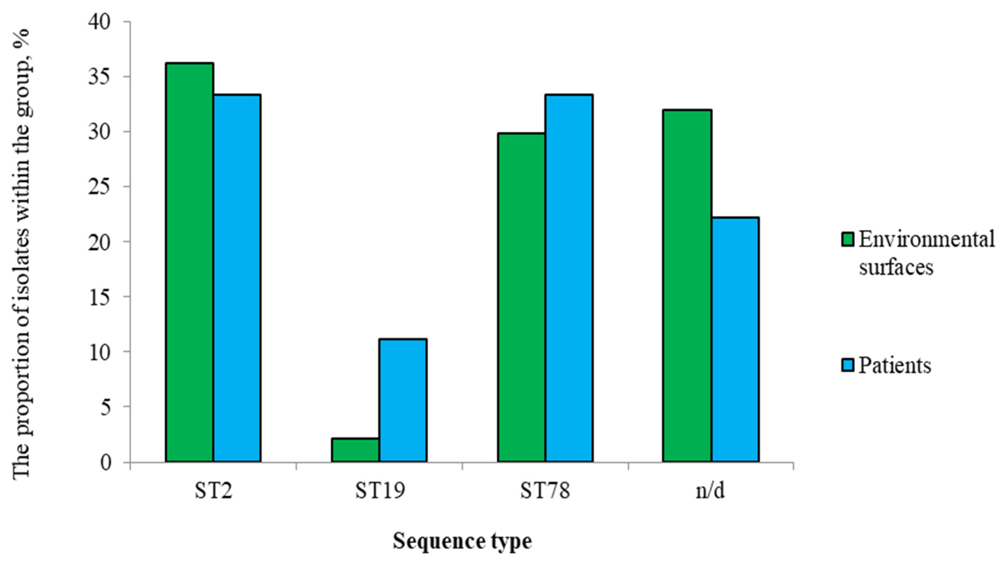 Preprints 175323 g003