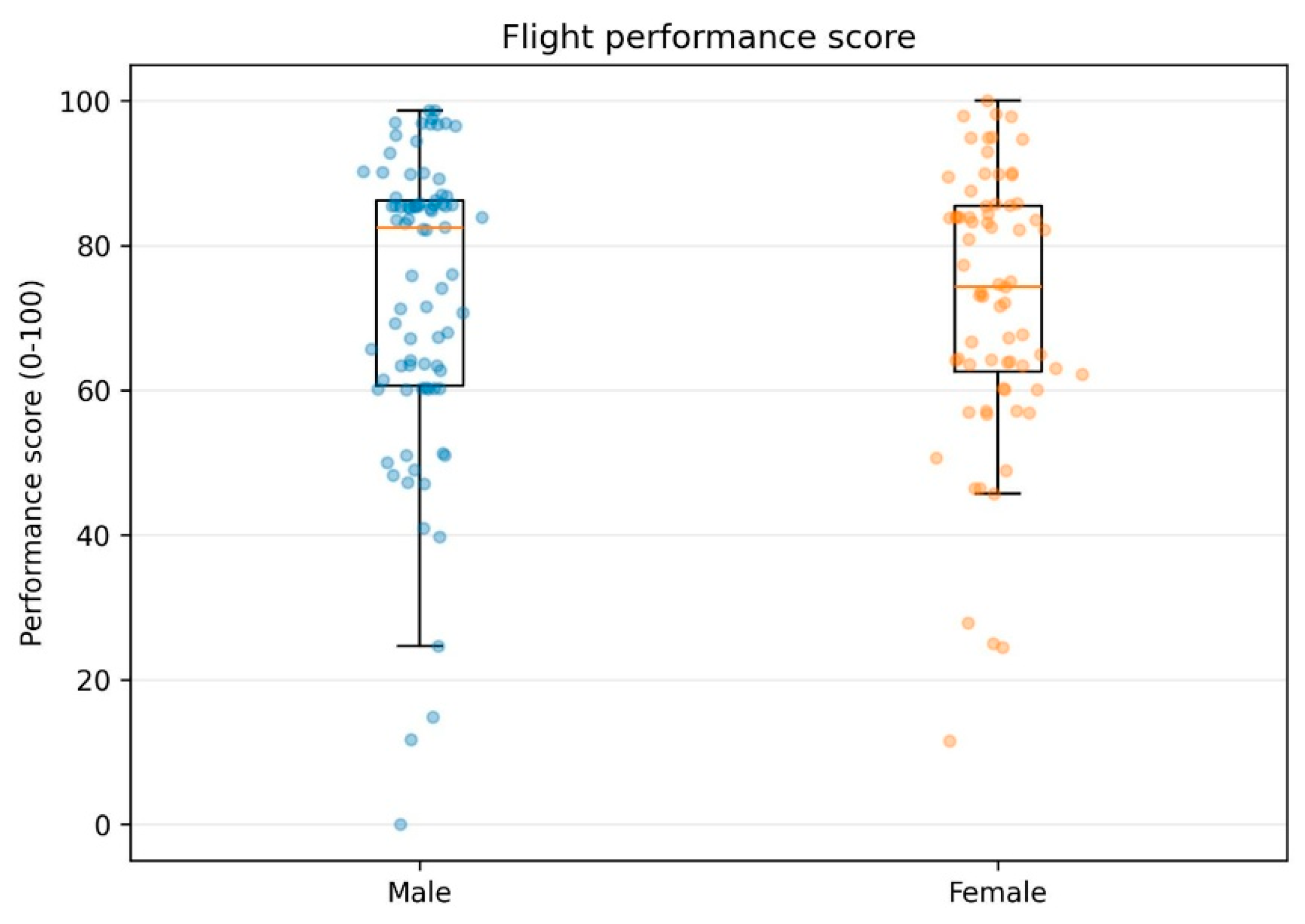 Integrative Analysis of Flight Performance Data Using Basic Machine ...