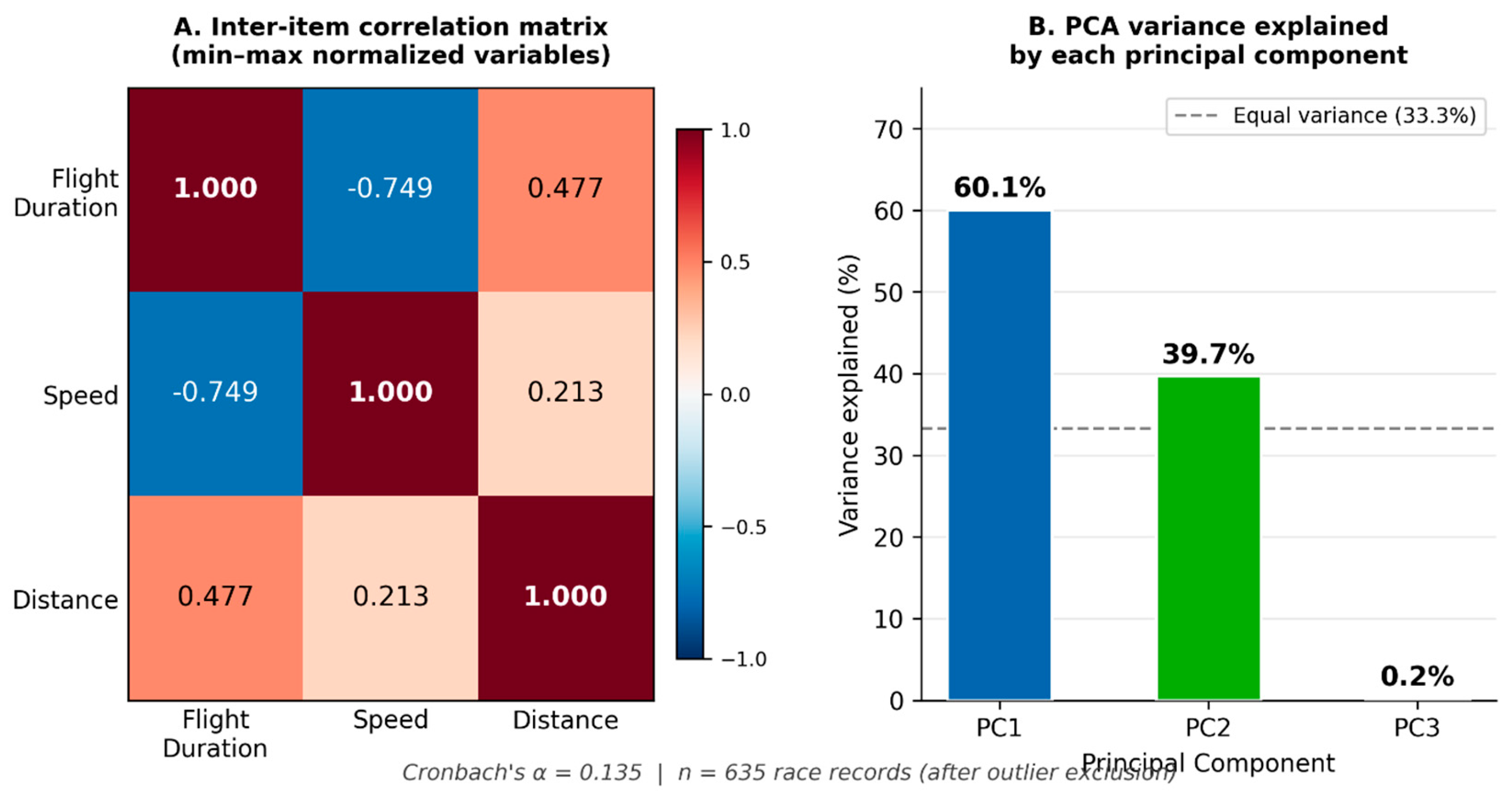 Integrative Analysis of Flight Performance Data Using Basic Machine ...
