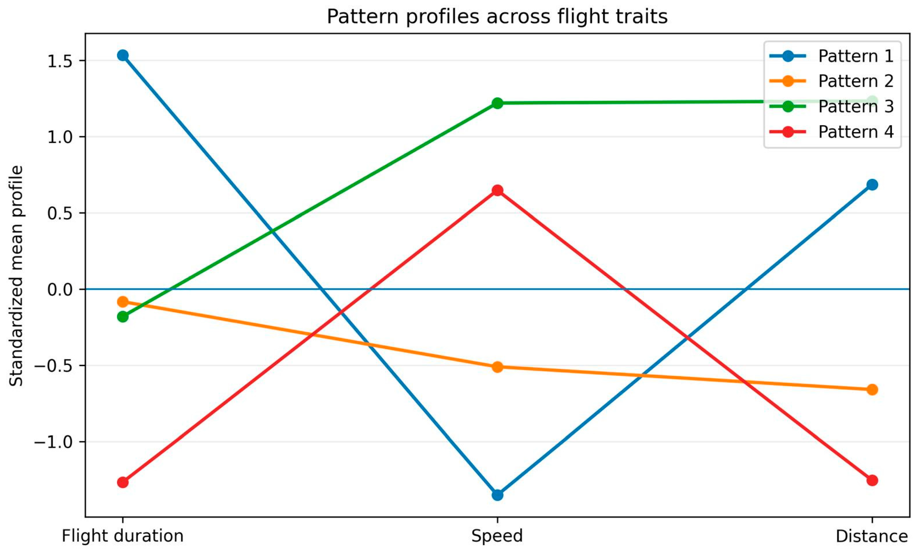 Integrative Analysis of Flight Performance Data Using Basic Machine ...