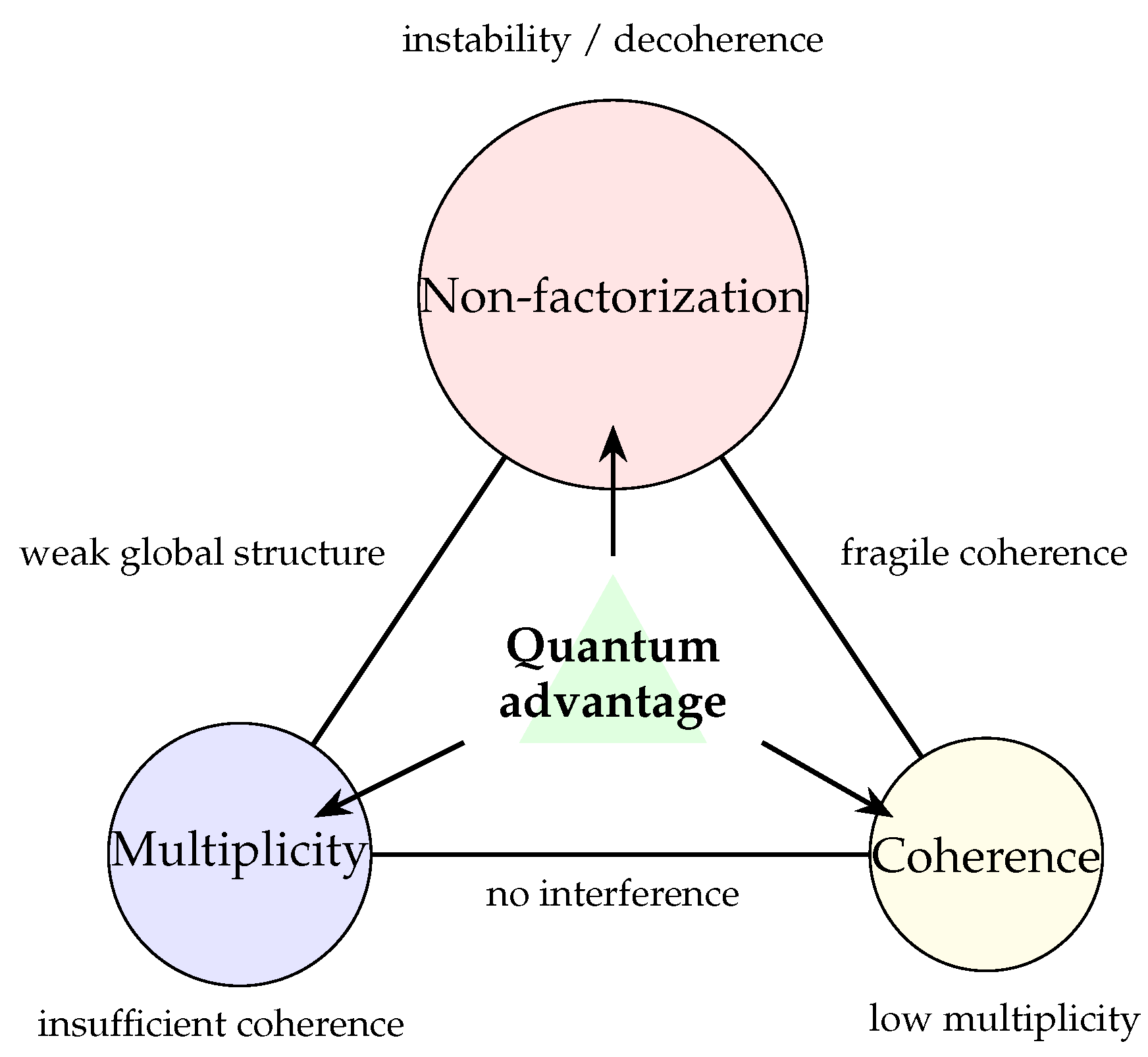 A Structural Theory of Quantum Computational Advantage from Admissible ...