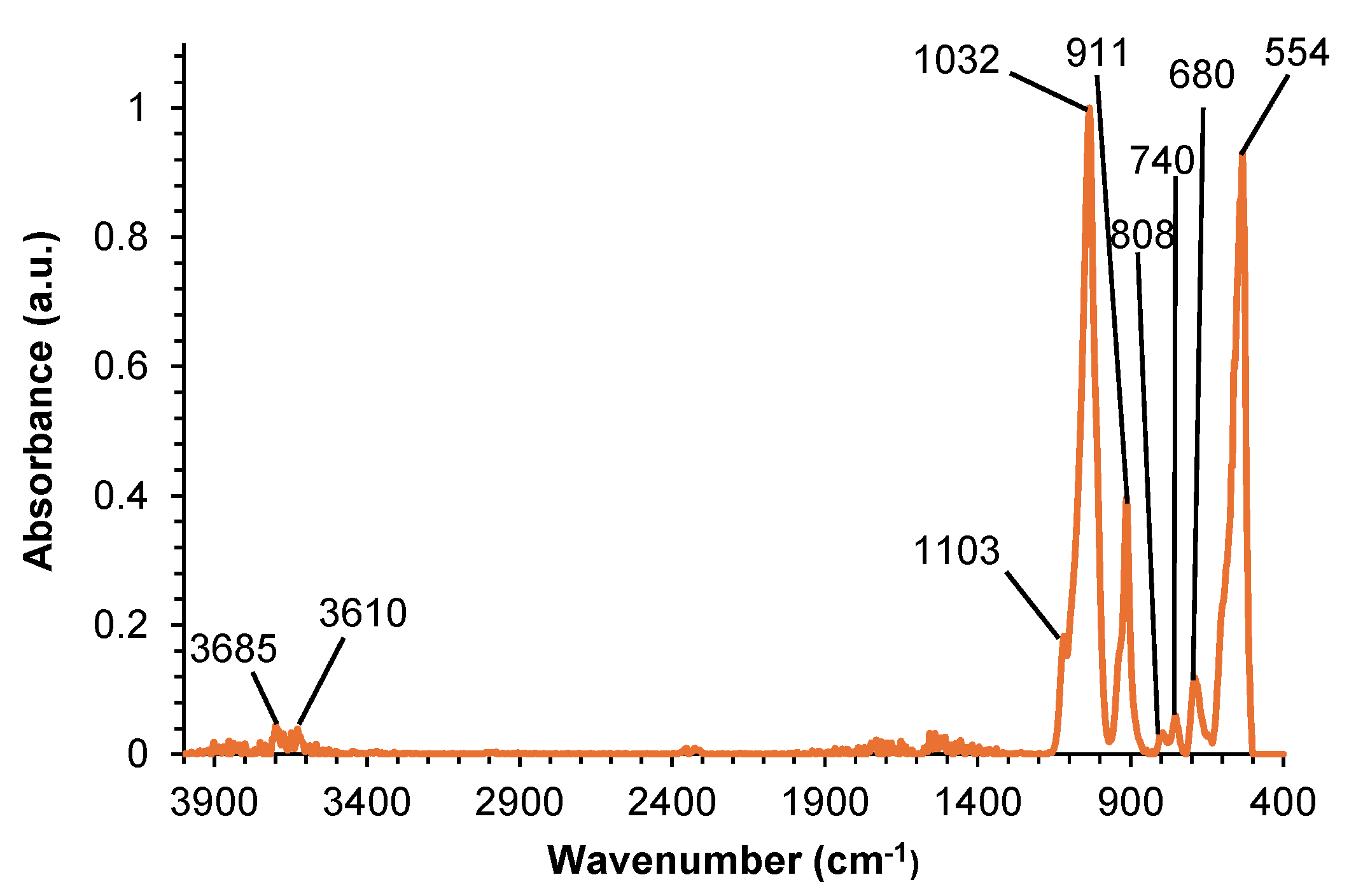 Preprints 174152 g007