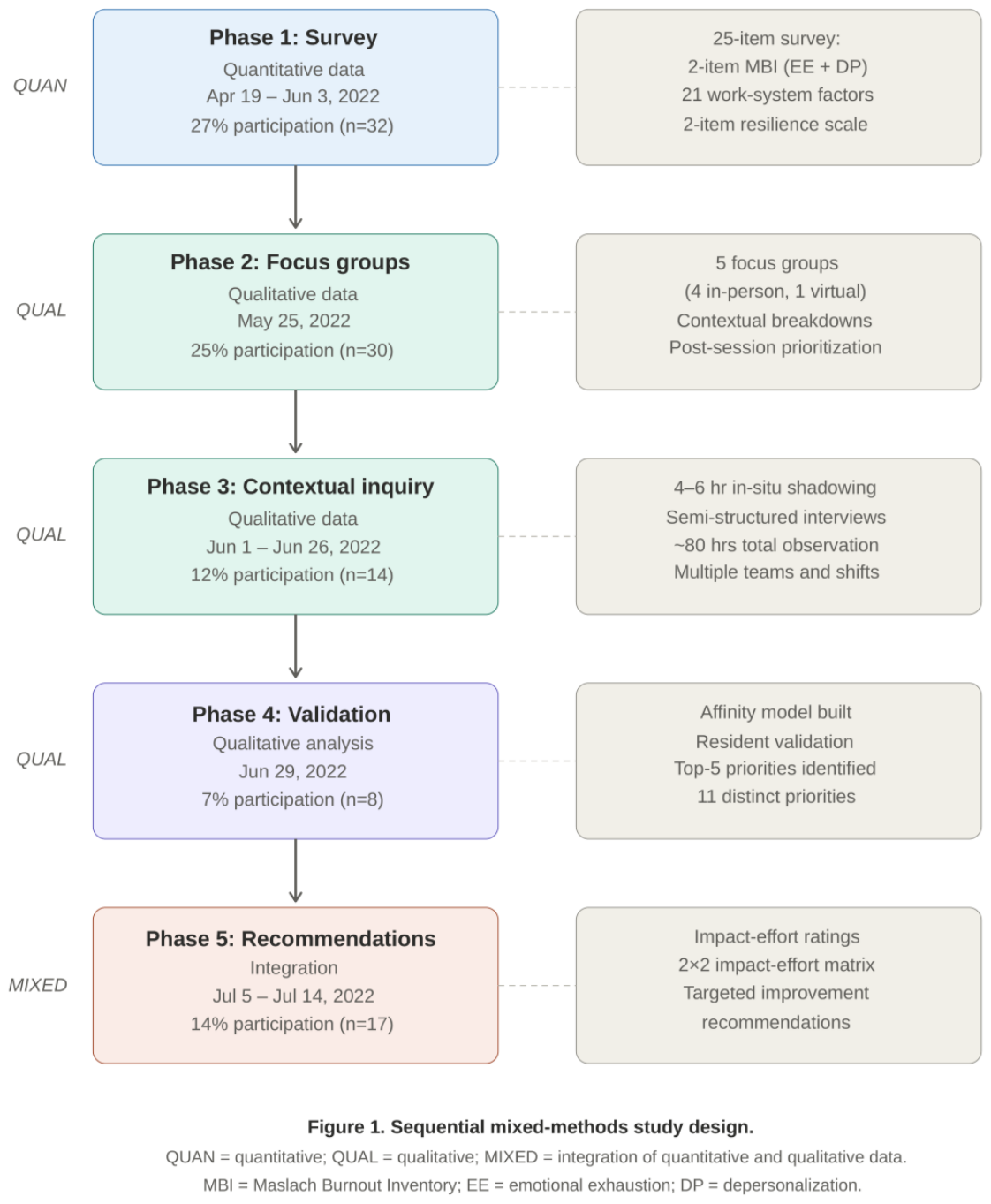 A Systems-Based Mixed-Methods Approach to Identifying Work-System