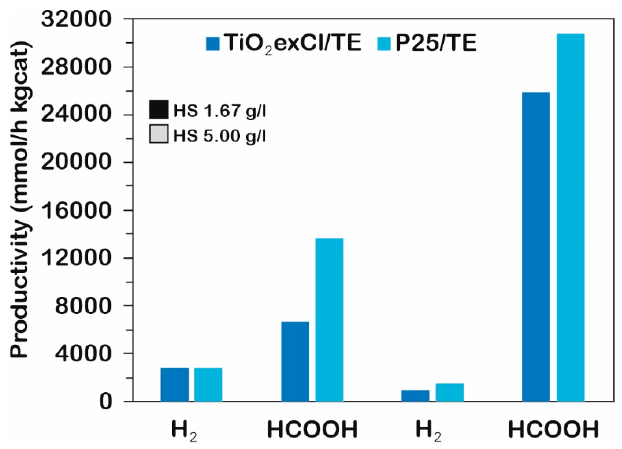 Catalyst Design for Photocatalytic CO2 Reduction: Recent Advances