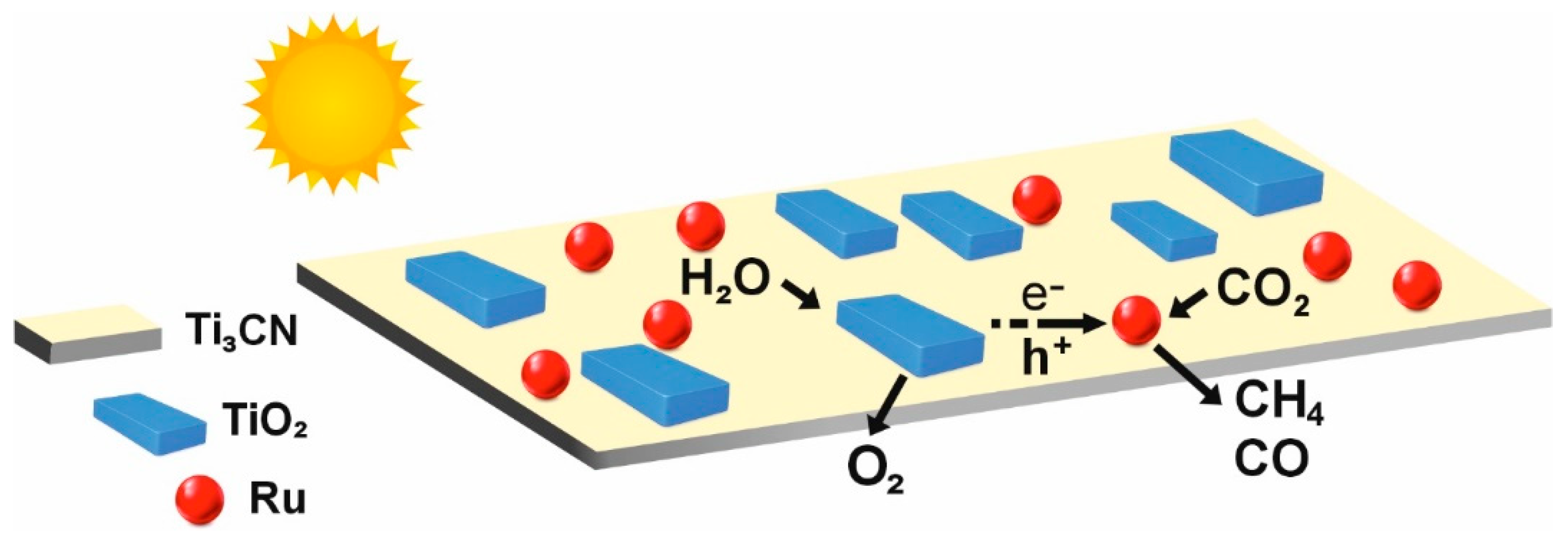 Catalyst Design for Photocatalytic CO2 Reduction: Recent Advances
