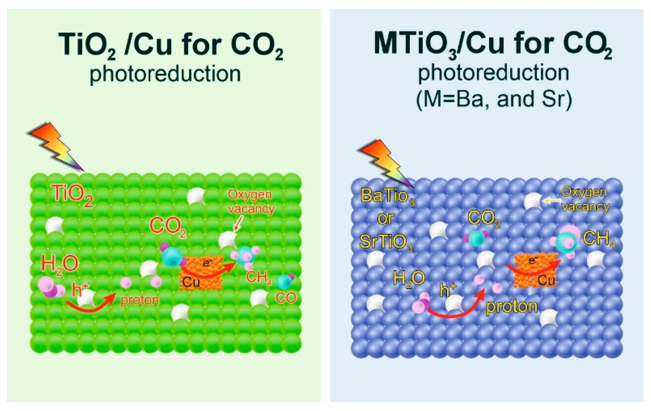 Catalyst Design for Photocatalytic CO2 Reduction: Recent Advances