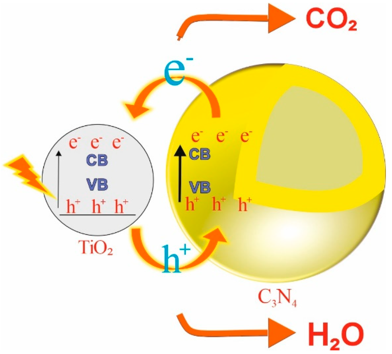 Catalyst Design for Photocatalytic CO2 Reduction: Recent Advances