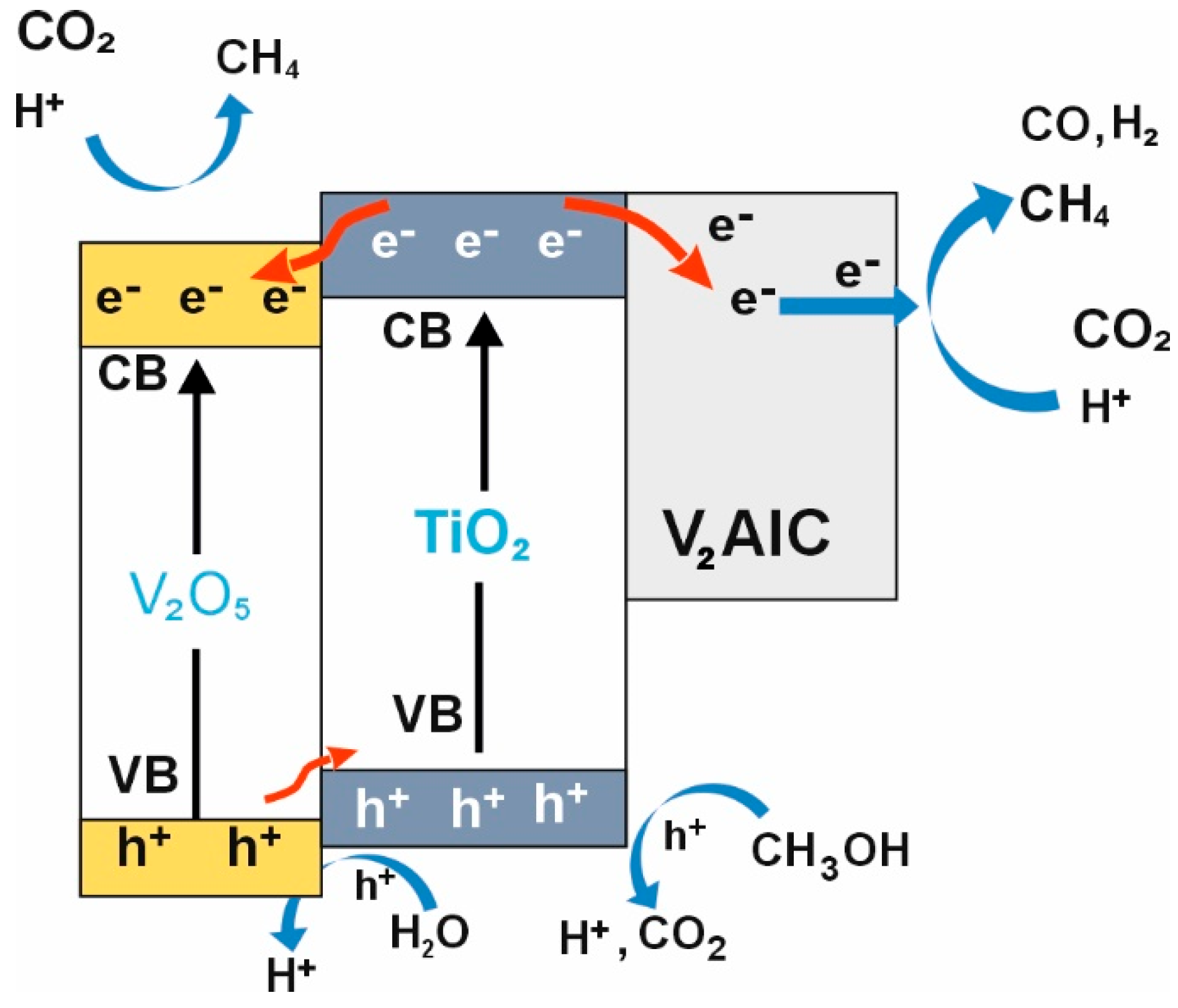 Catalyst Design for Photocatalytic CO2 Reduction: Recent Advances