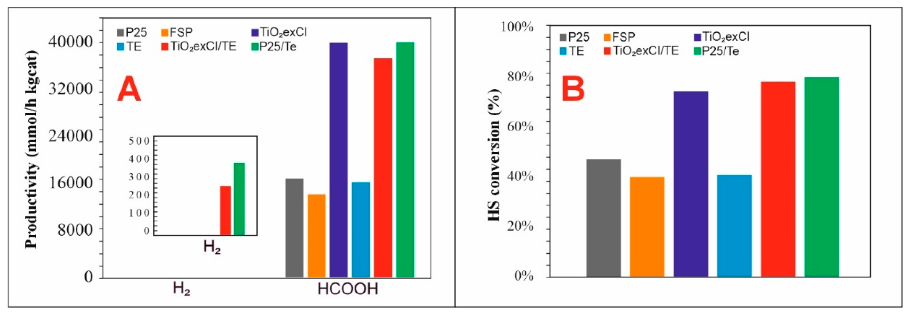 Catalyst Design for Photocatalytic CO2 Reduction: Recent Advances