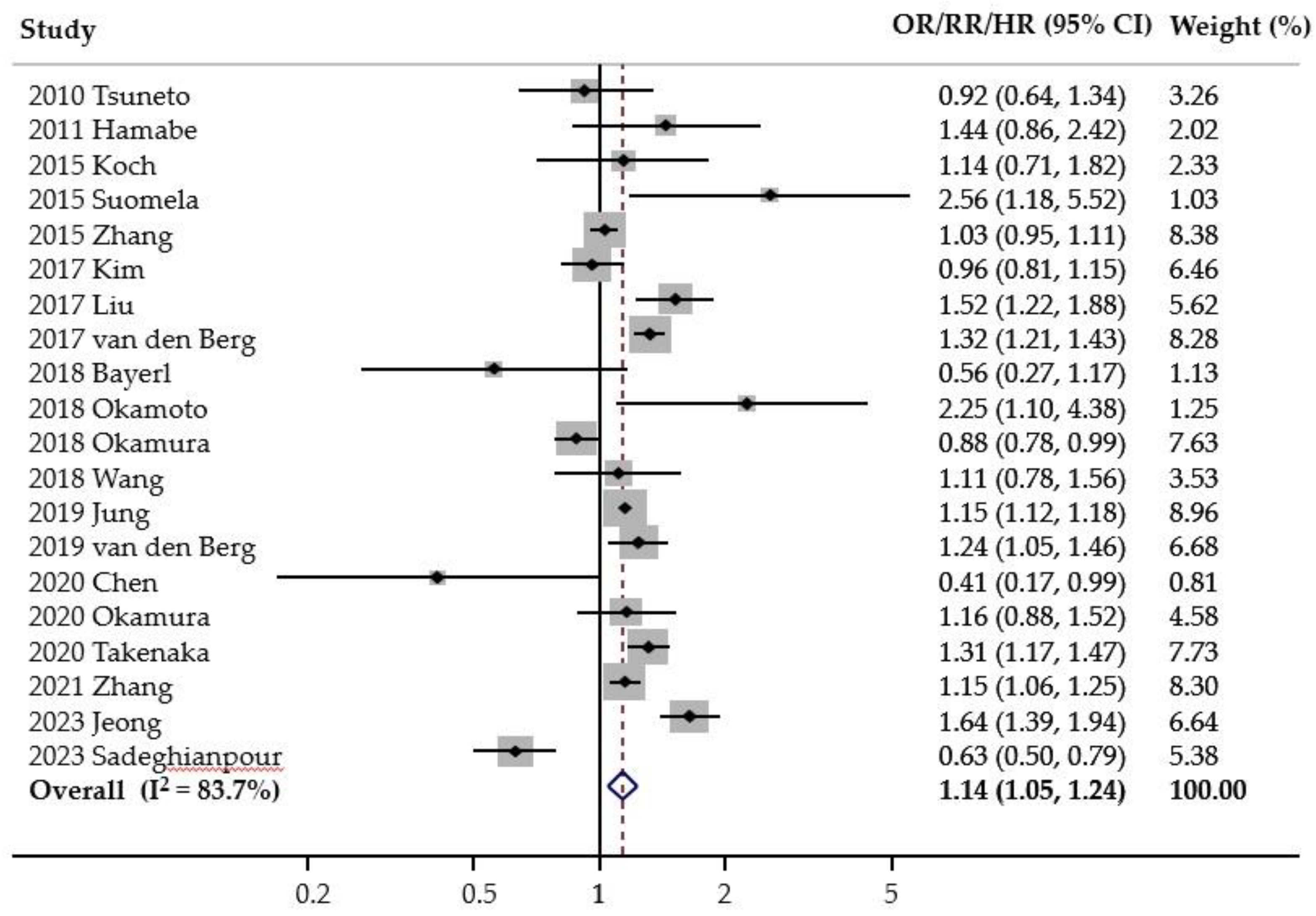 Preprints 137982 g002
