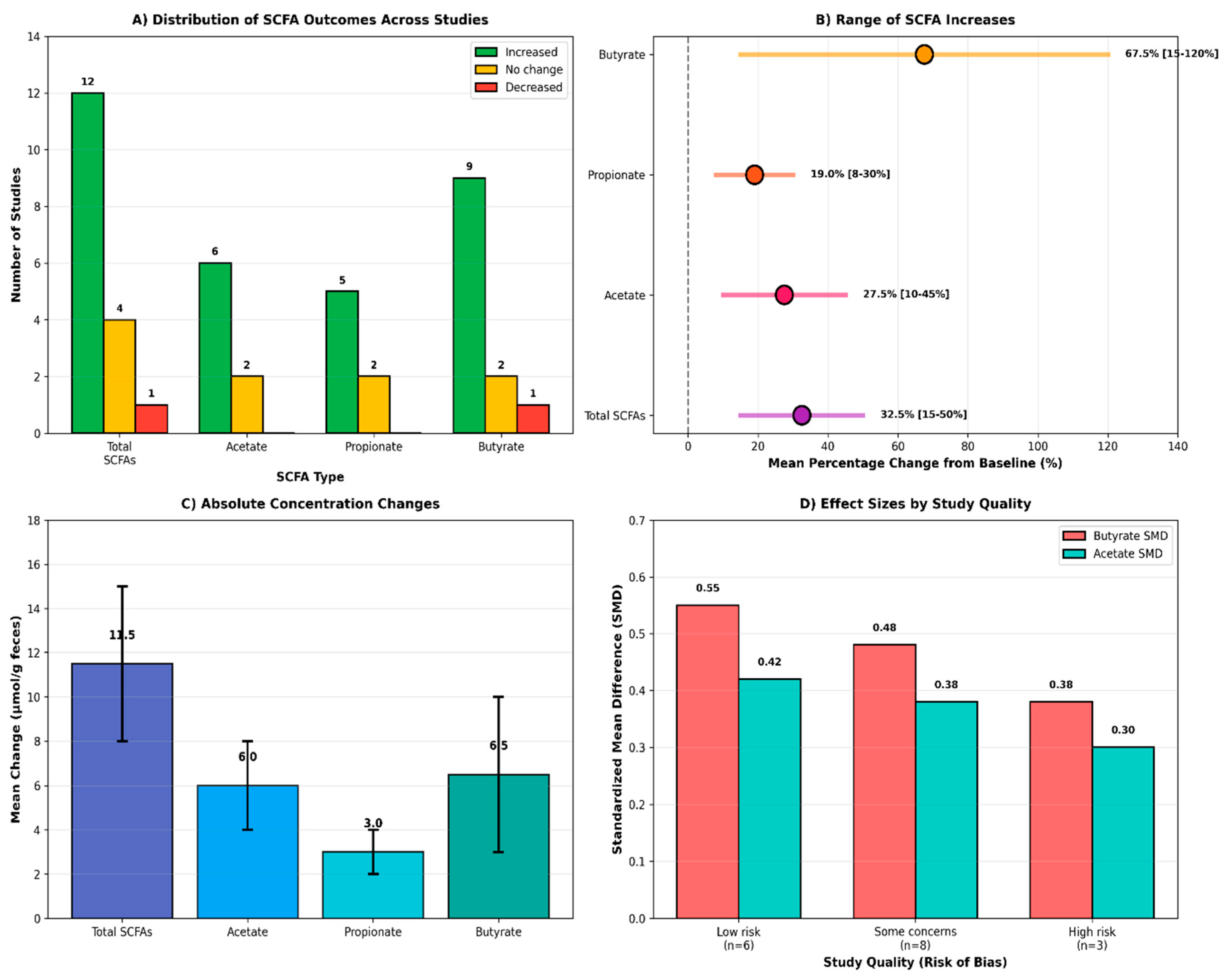 Effects of Polyphenol Supplementation on Gut Microbiota Composition and ...