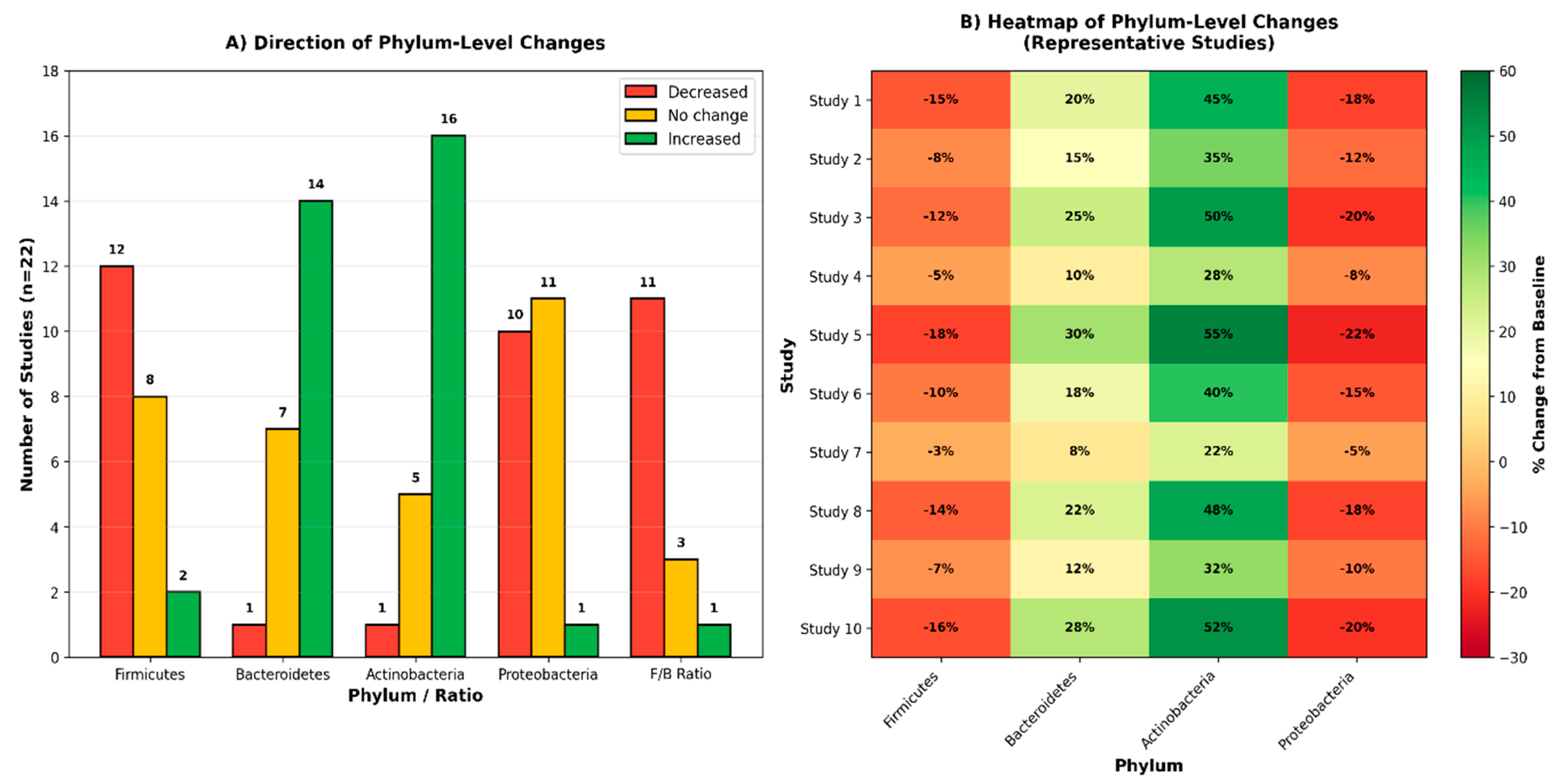 Effects of Polyphenol Supplementation on Gut Microbiota Composition and ...