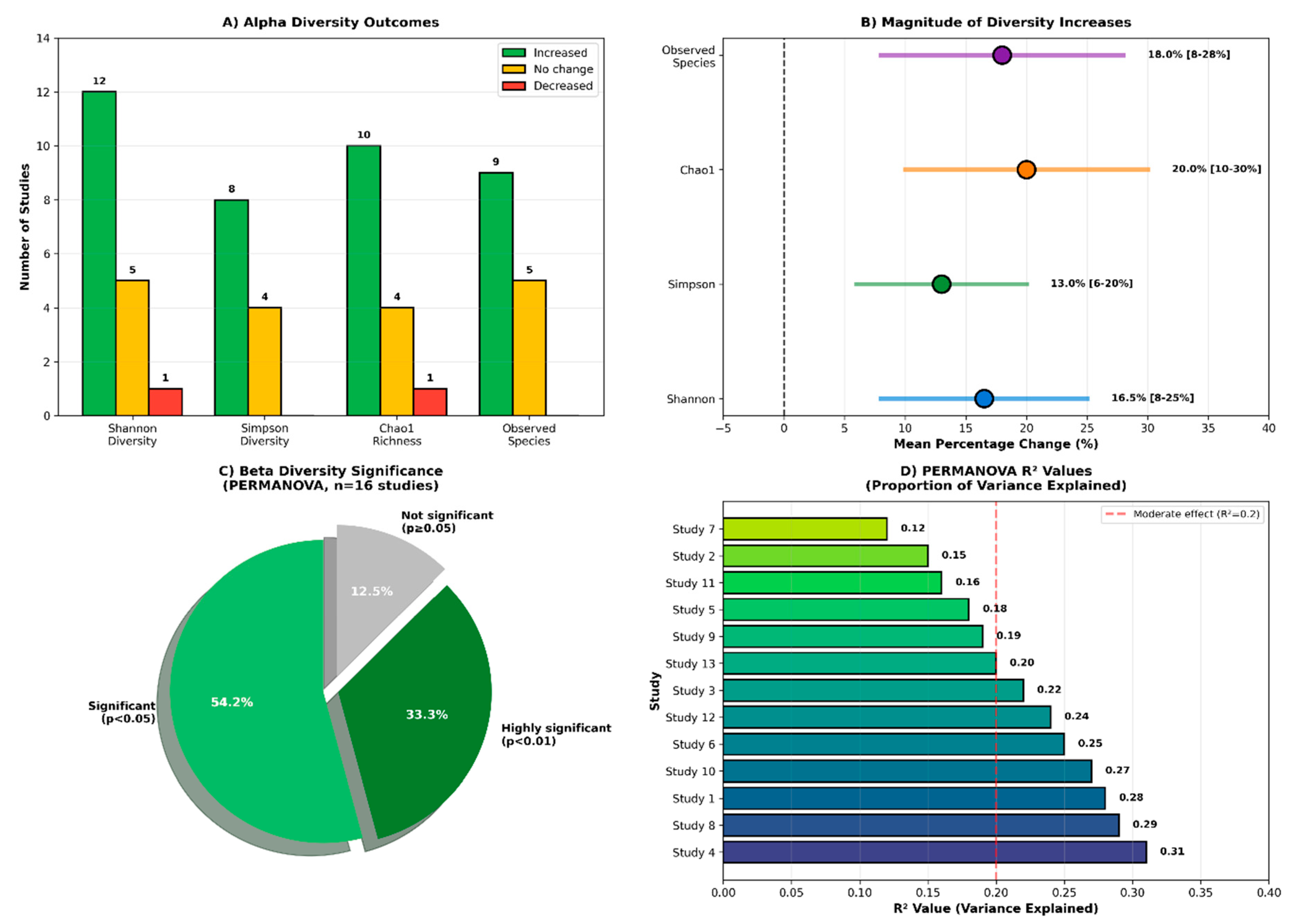 Effects of Polyphenol Supplementation on Gut Microbiota Composition and ...
