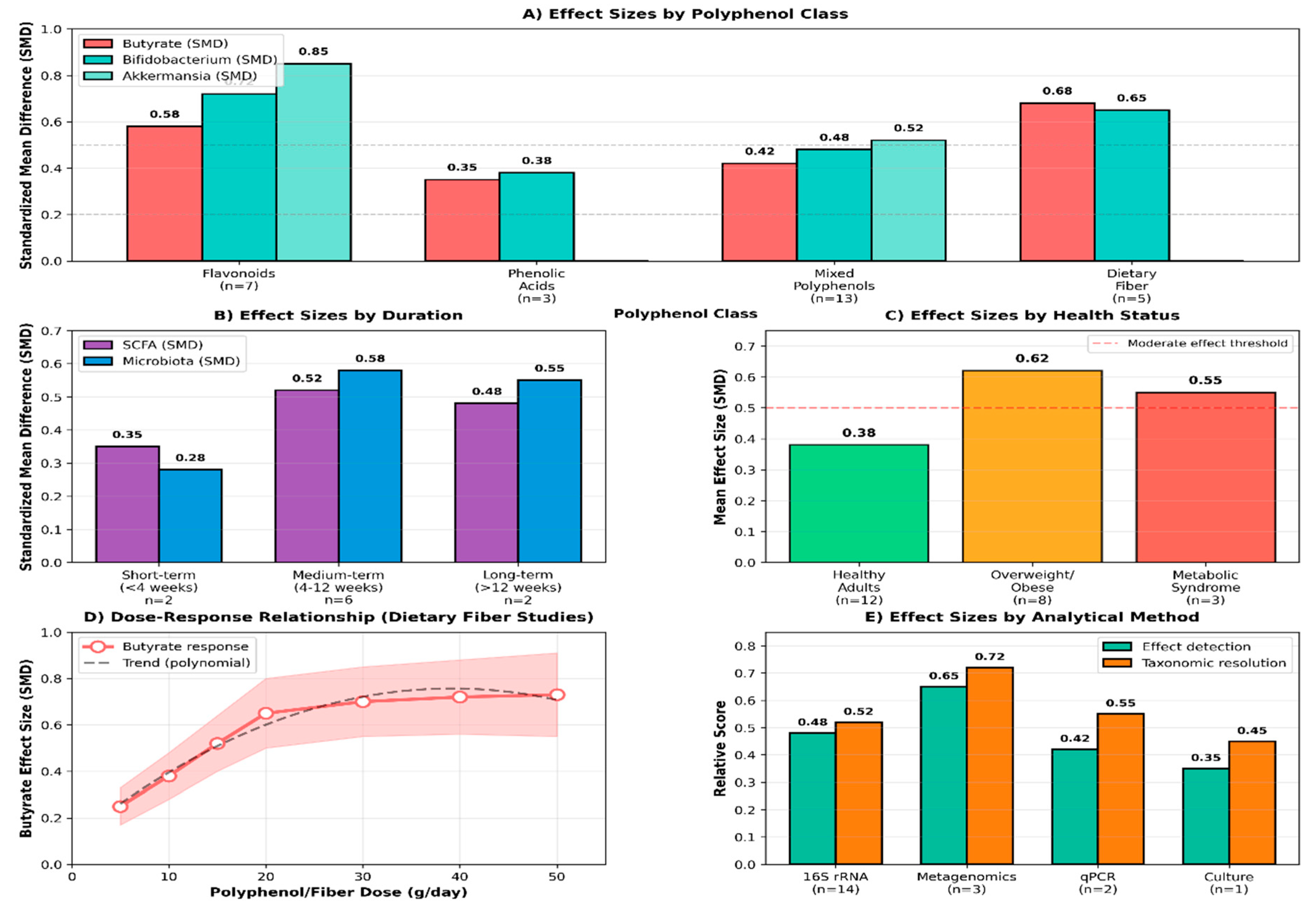 Effects of Polyphenol Supplementation on Gut Microbiota Composition and ...