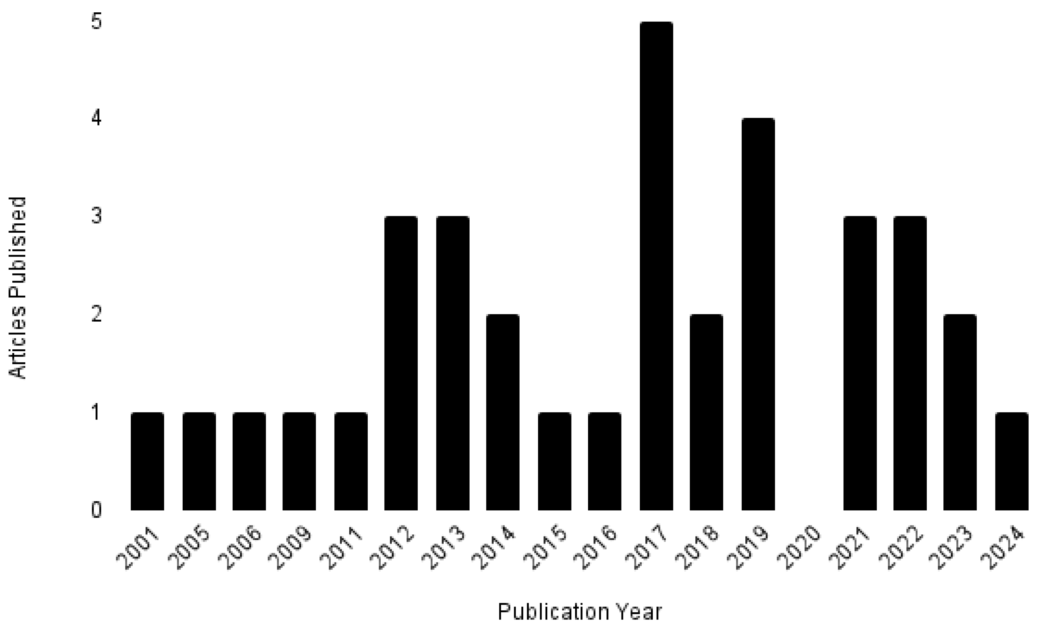 Preprints 151819 g002