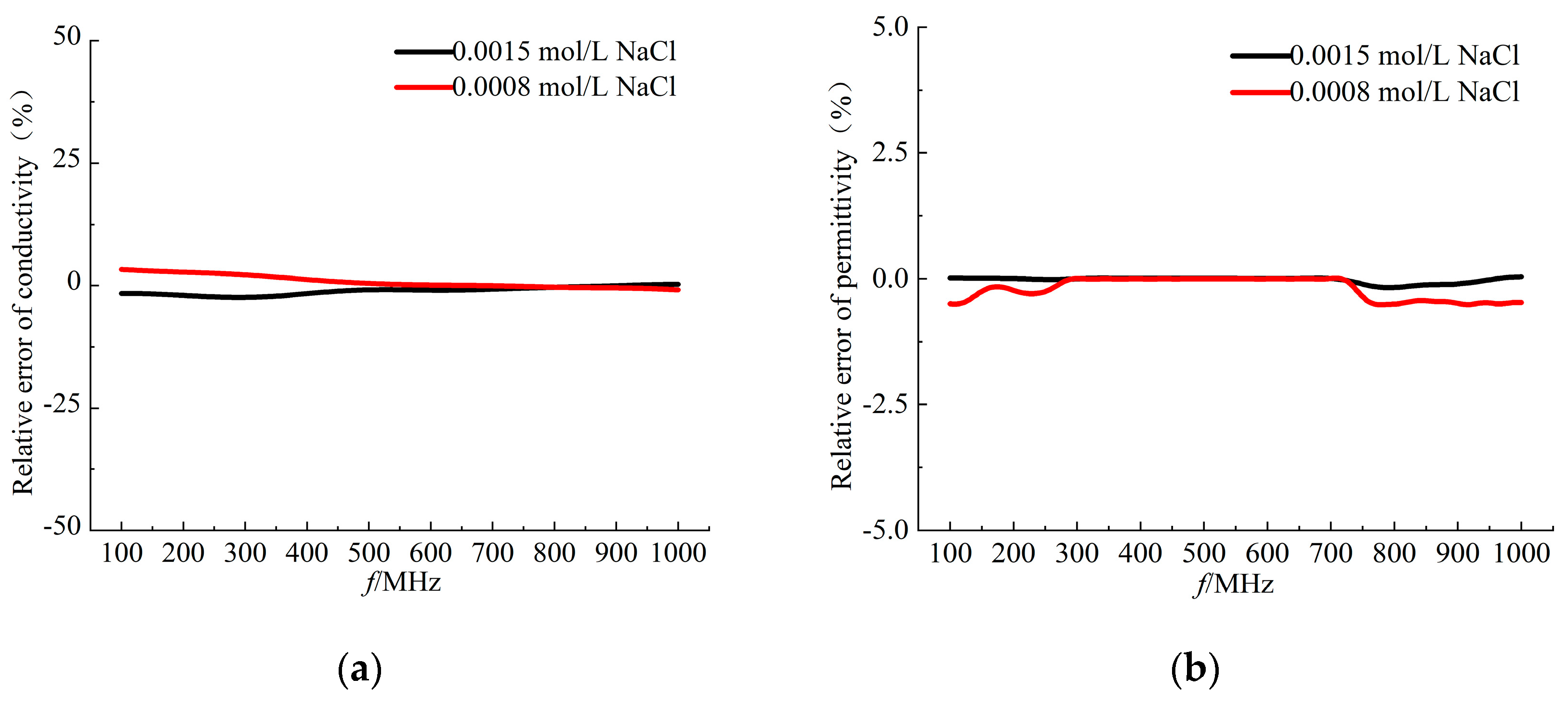 Preprints 147678 g003