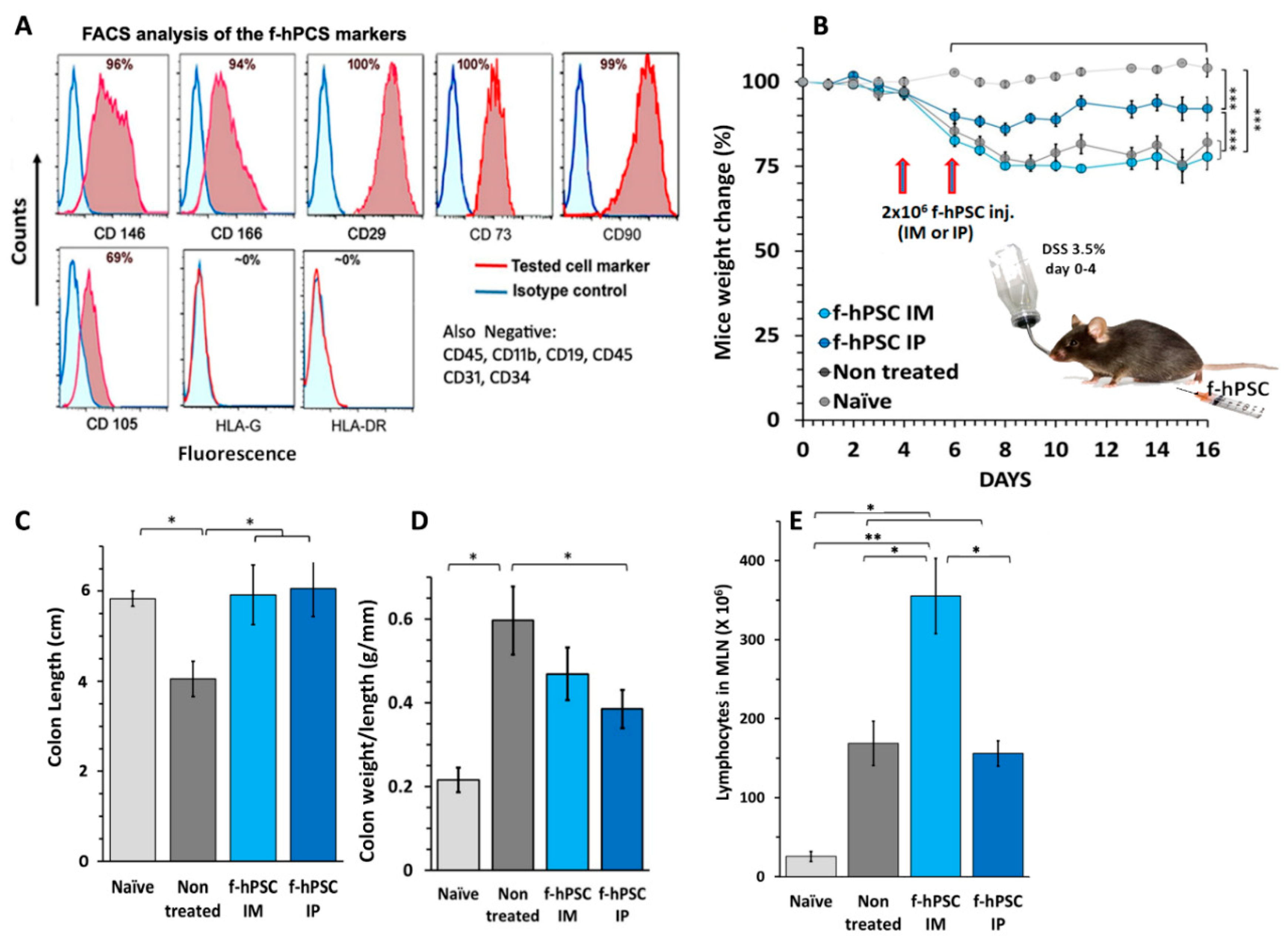 Preprints 139334 g001