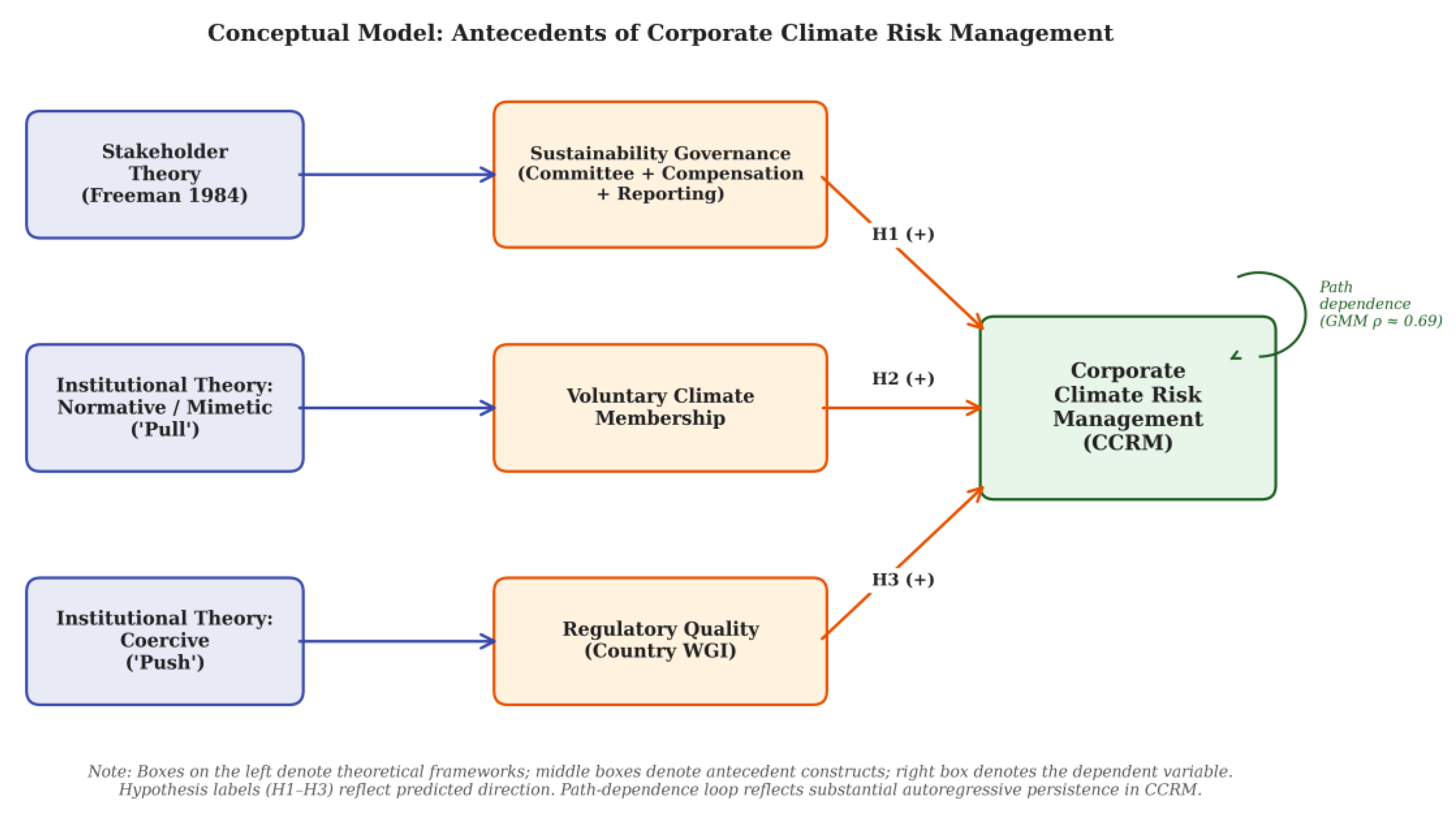 Climate Risk Driver Classification Internal Governance, Voluntary Climate Commitments and Regulatory ...