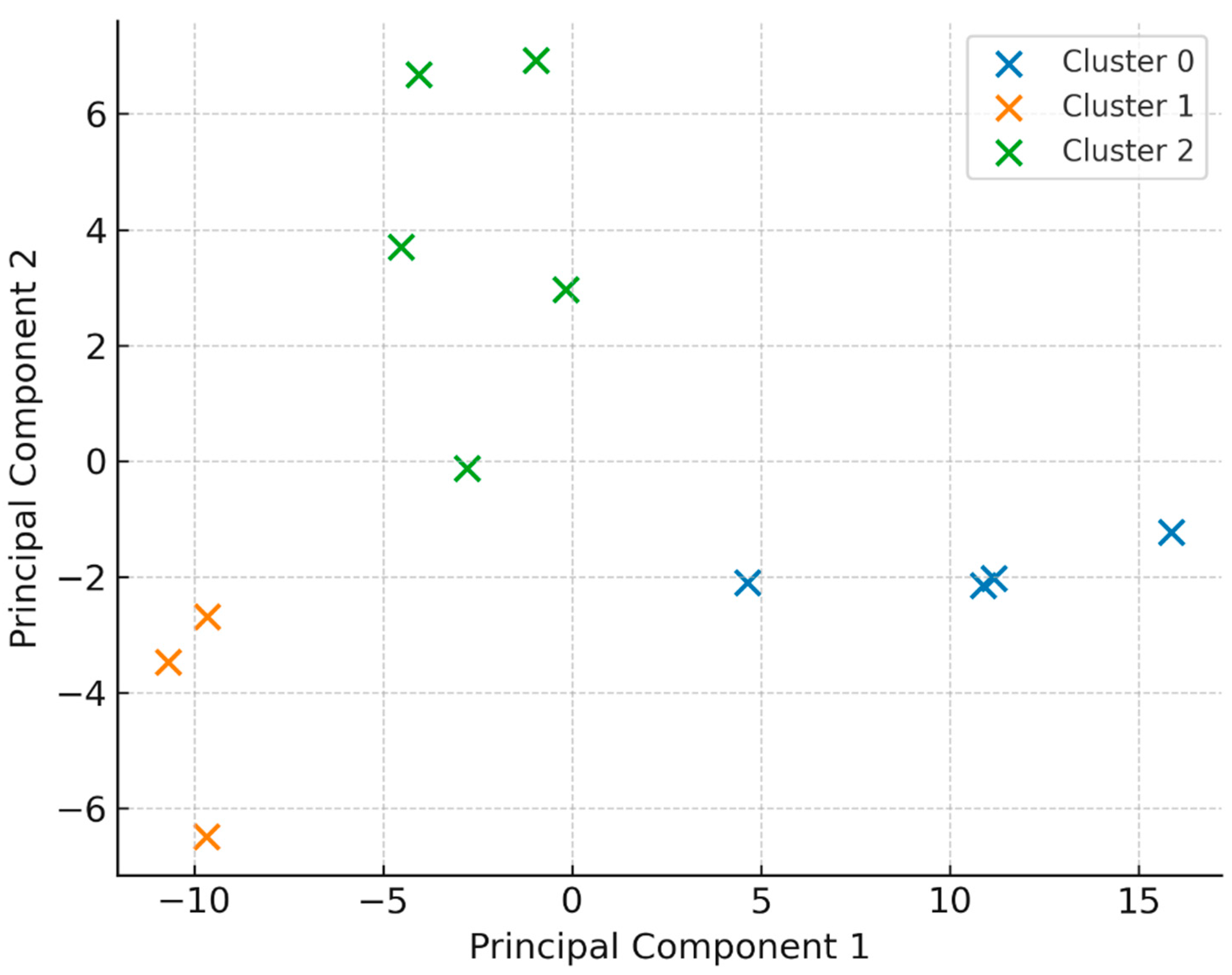 Preprints 195577 g002