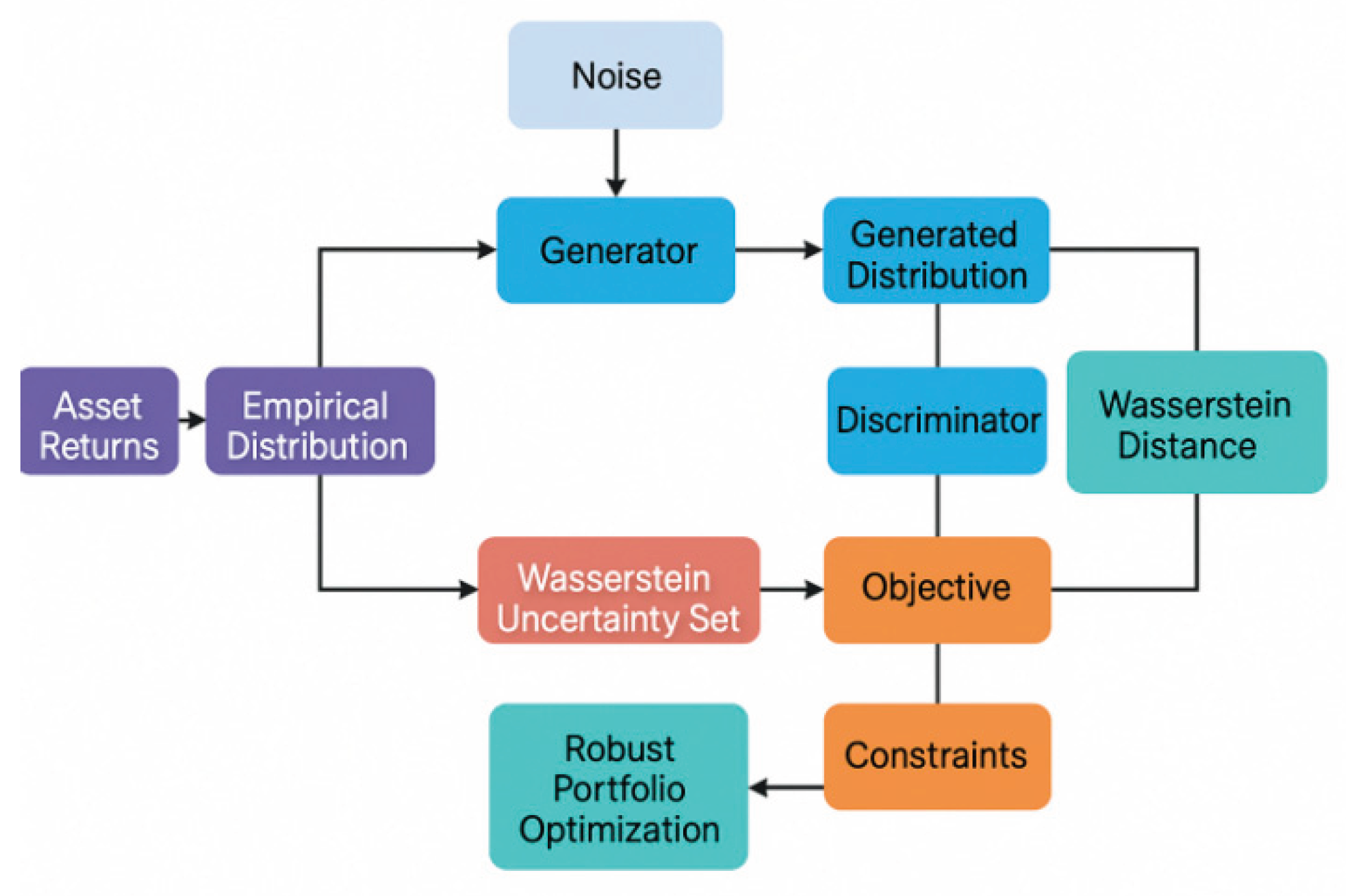 Wasserstein Generative Data Modeling for Robust Portfolio Optimization ...