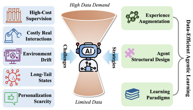 Beyond Scaling: A Survey on Data-Efficient Agentic Learning[v1 ...