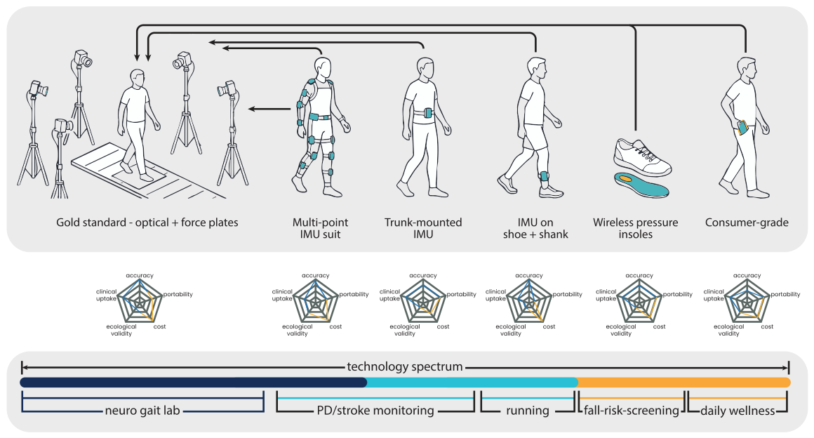 Walking as a Window to the Brain: Redefining Gait in Neurology[v1 ...