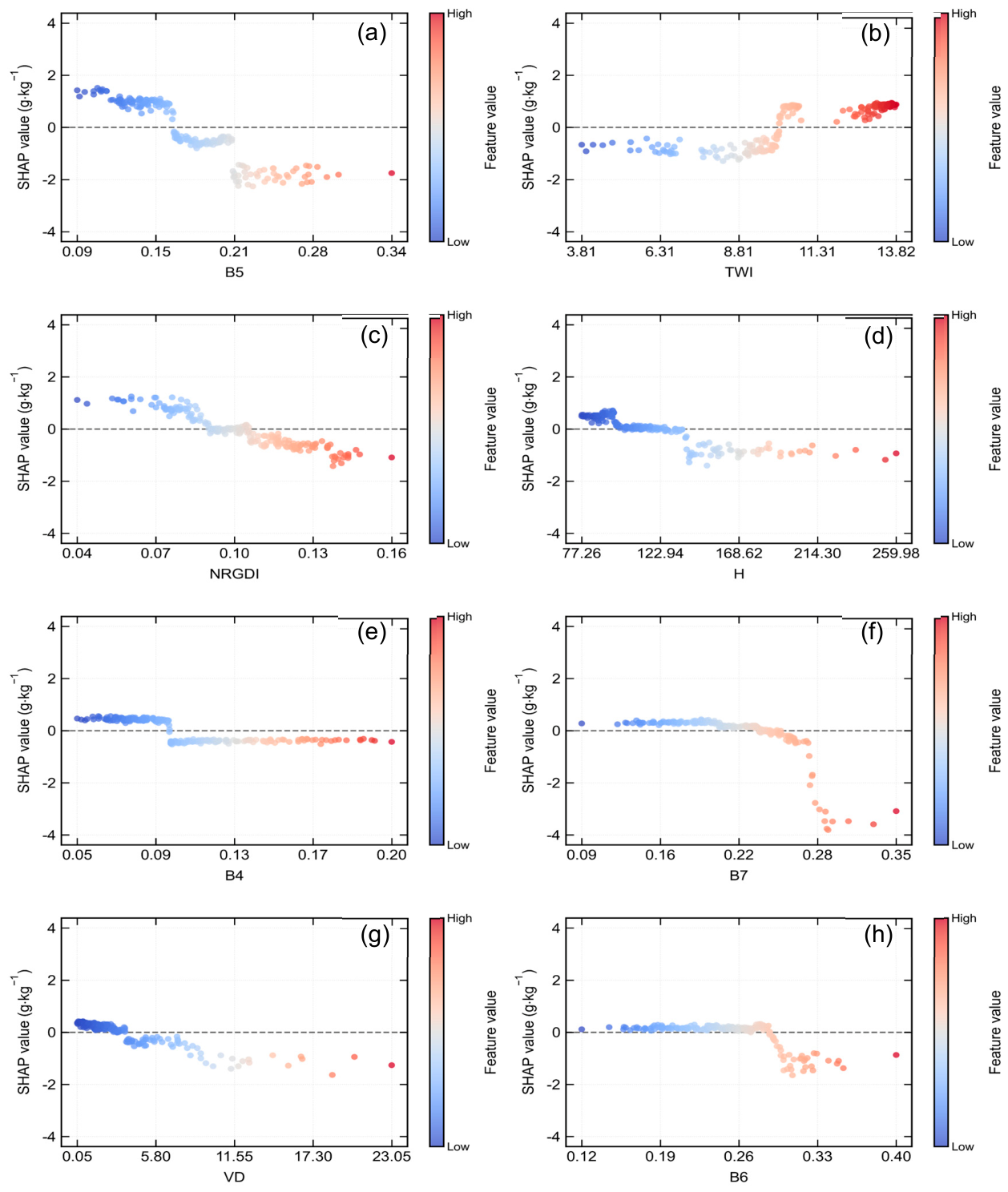 Preprints 219625 g007
