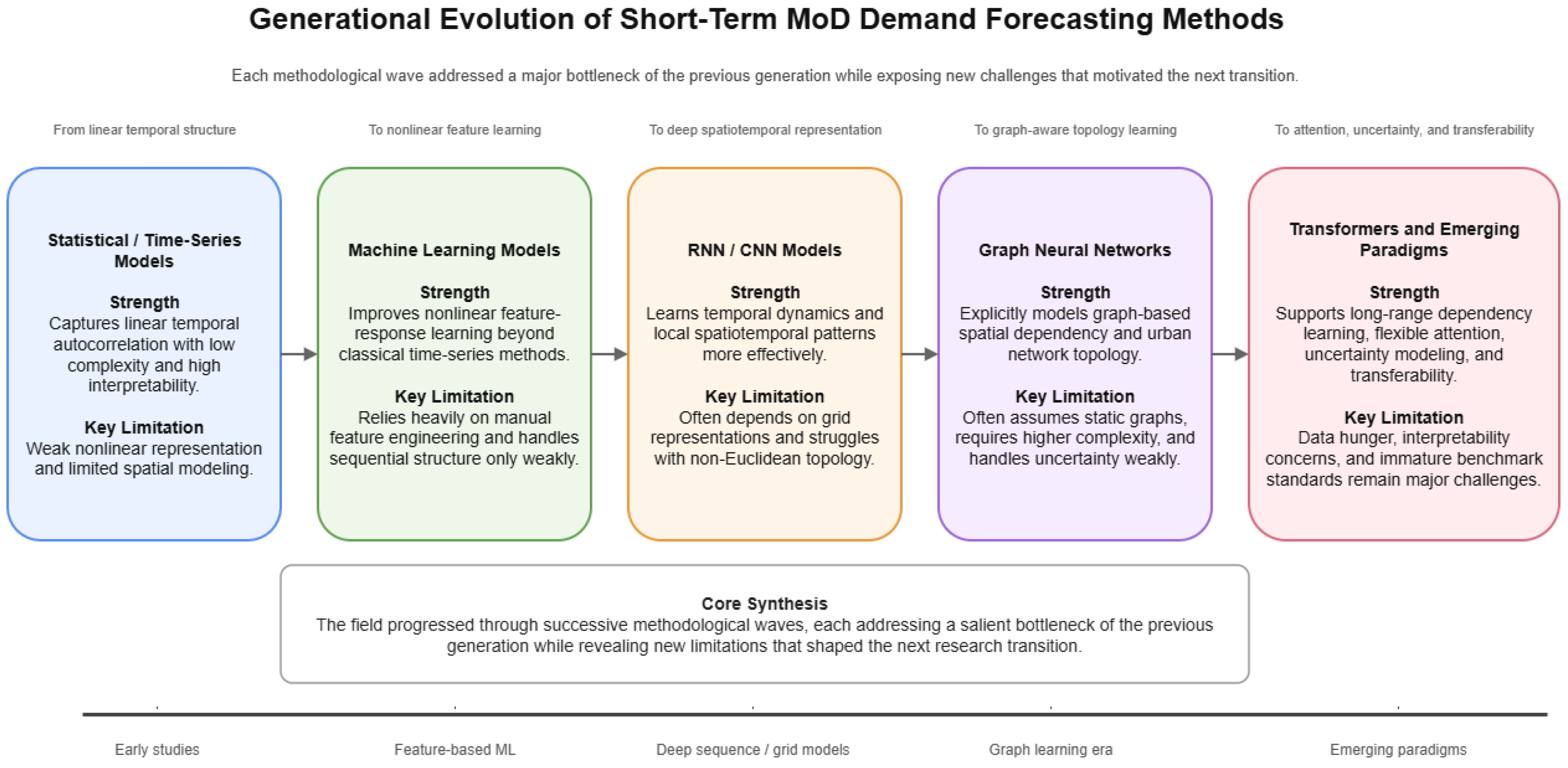 Mobility Forecasting Short-Term Demand Forecasting in Mobility-on-Demand Systems: A ...