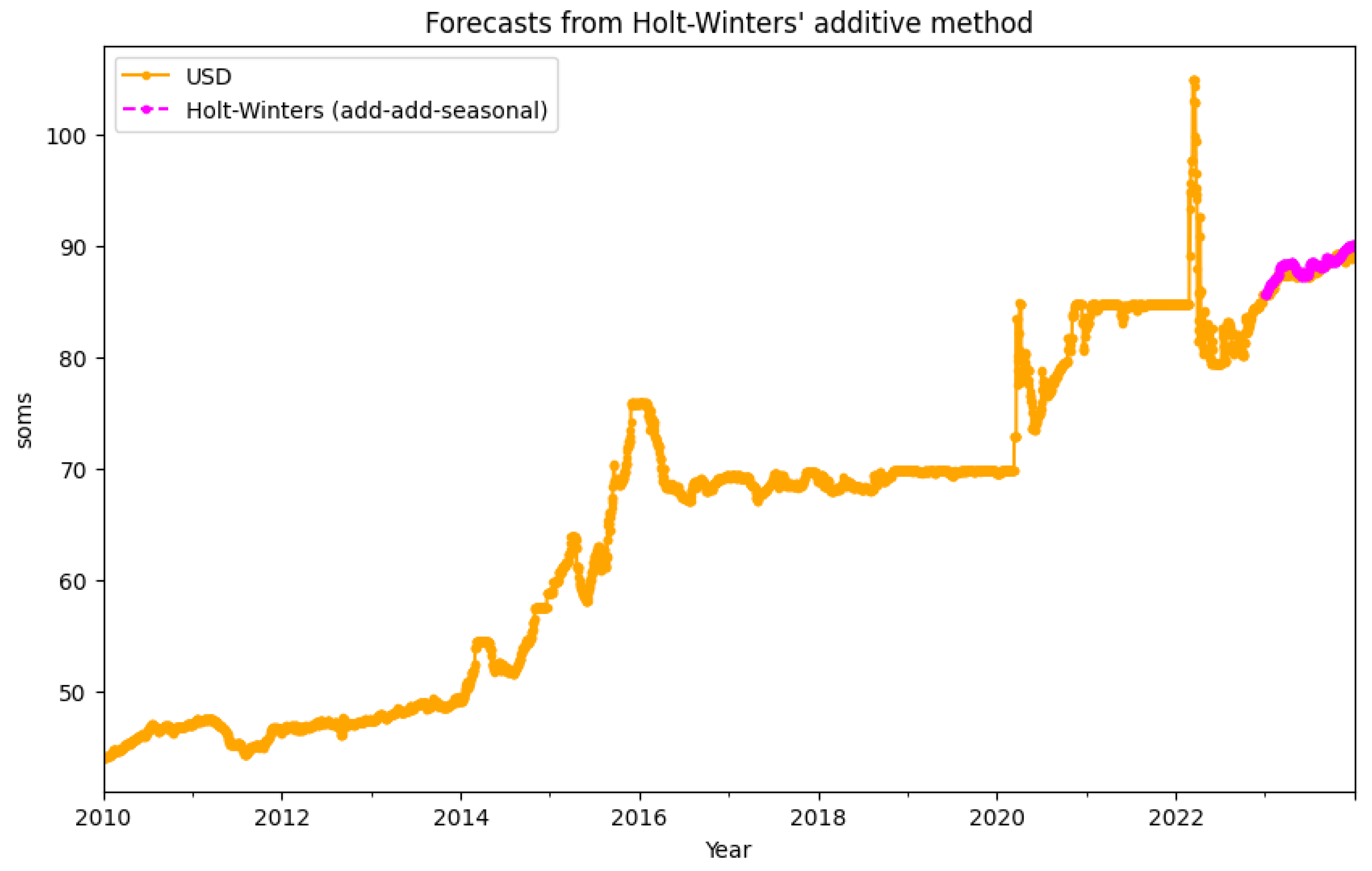 Preprints 145884 g004