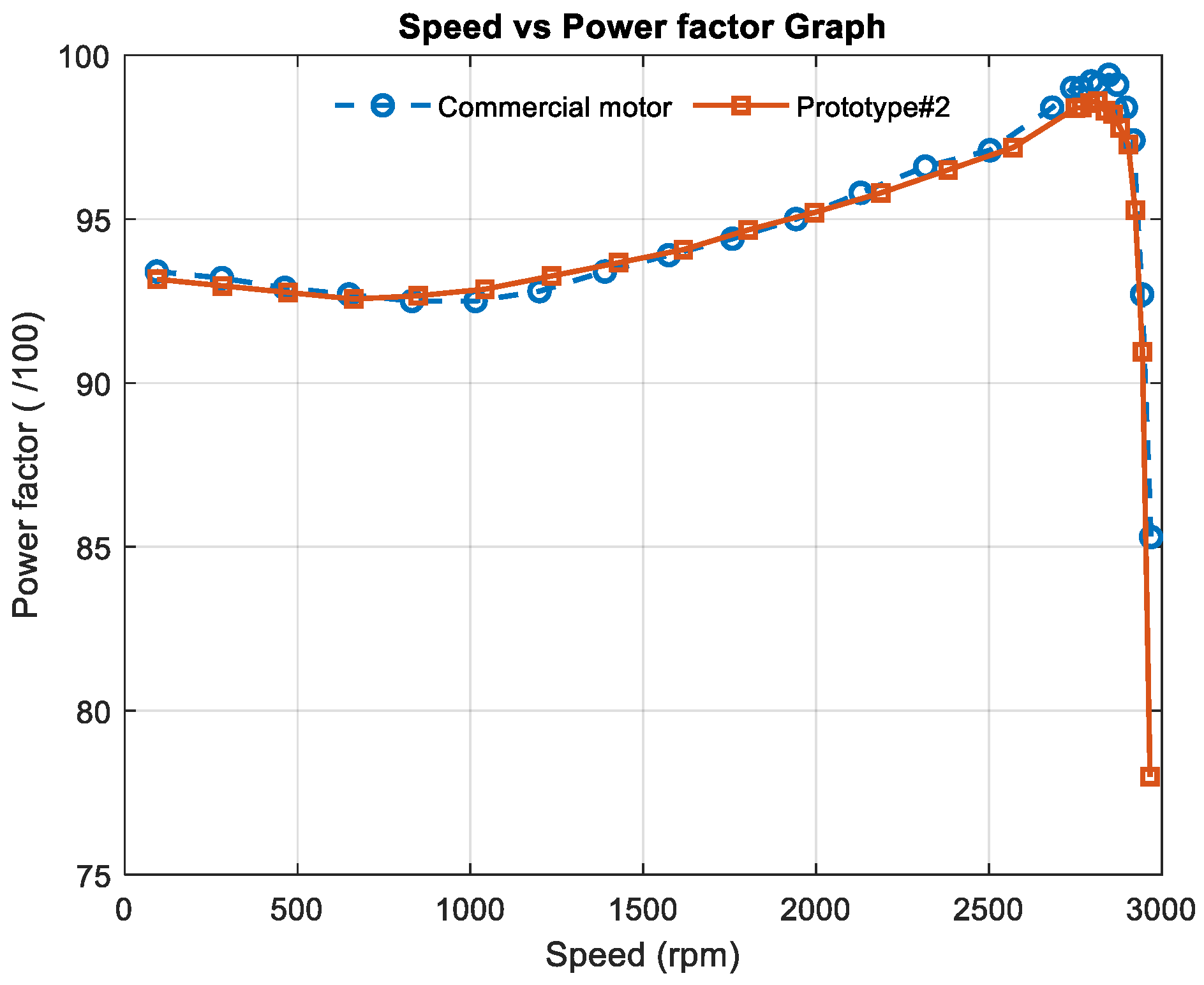 Graph Power Factor Vs Rpm Optimization and Material Enhancement Framework for Improving PSC Motor ...