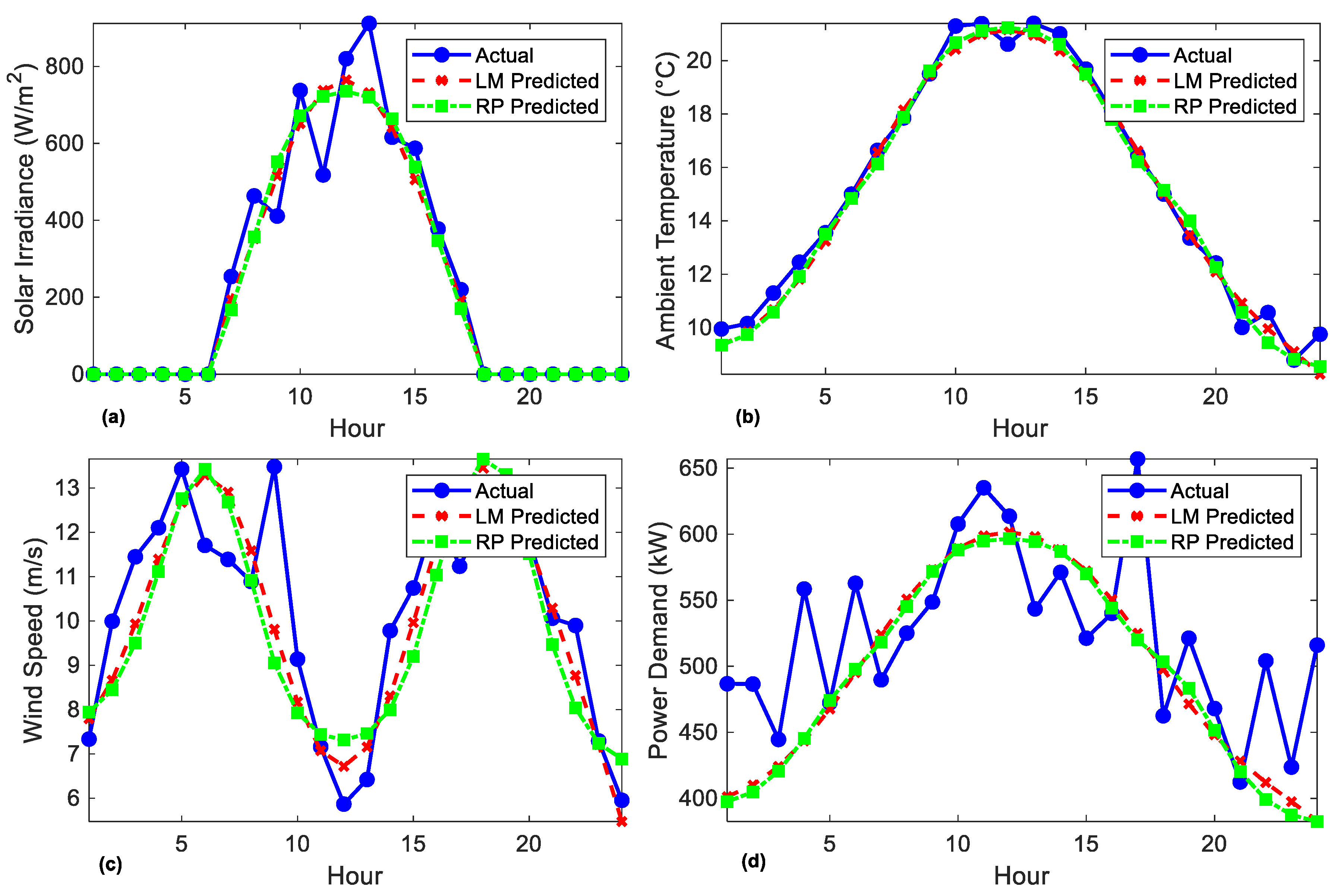 Preprints 166455 g009