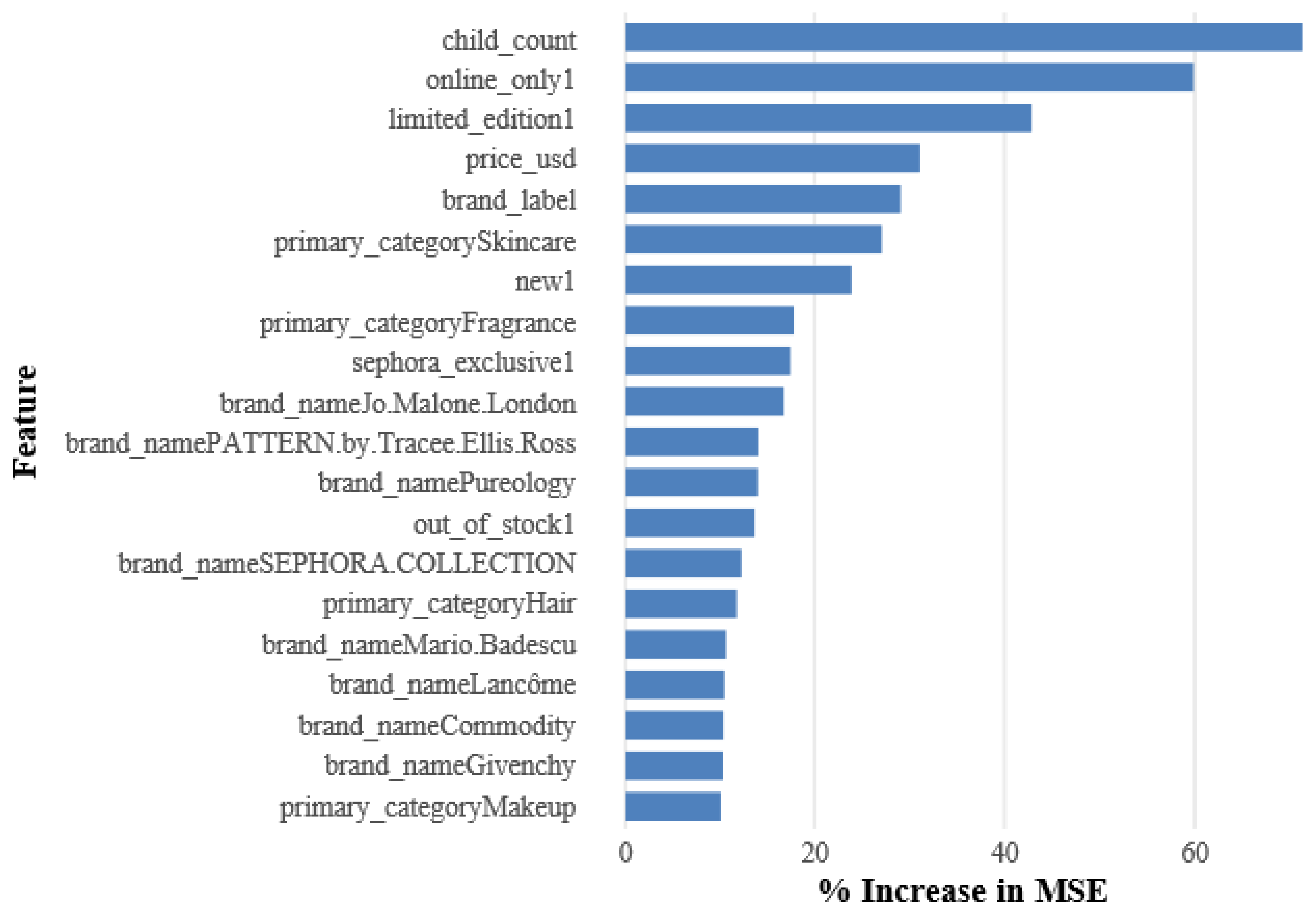 Preprints 170345 g005