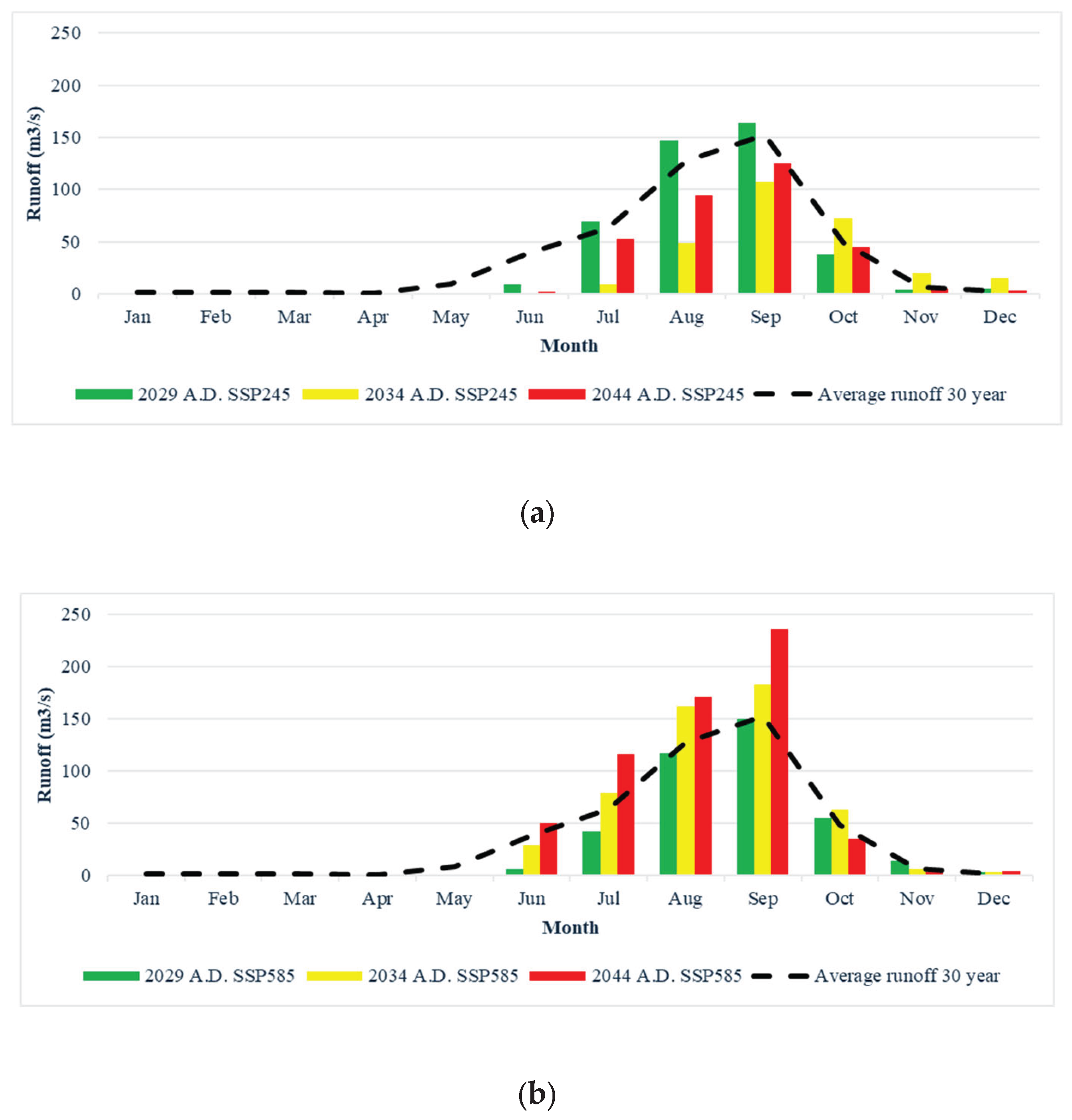 Flood Inundation Area Prediction under Climate Change Scenarios by ...